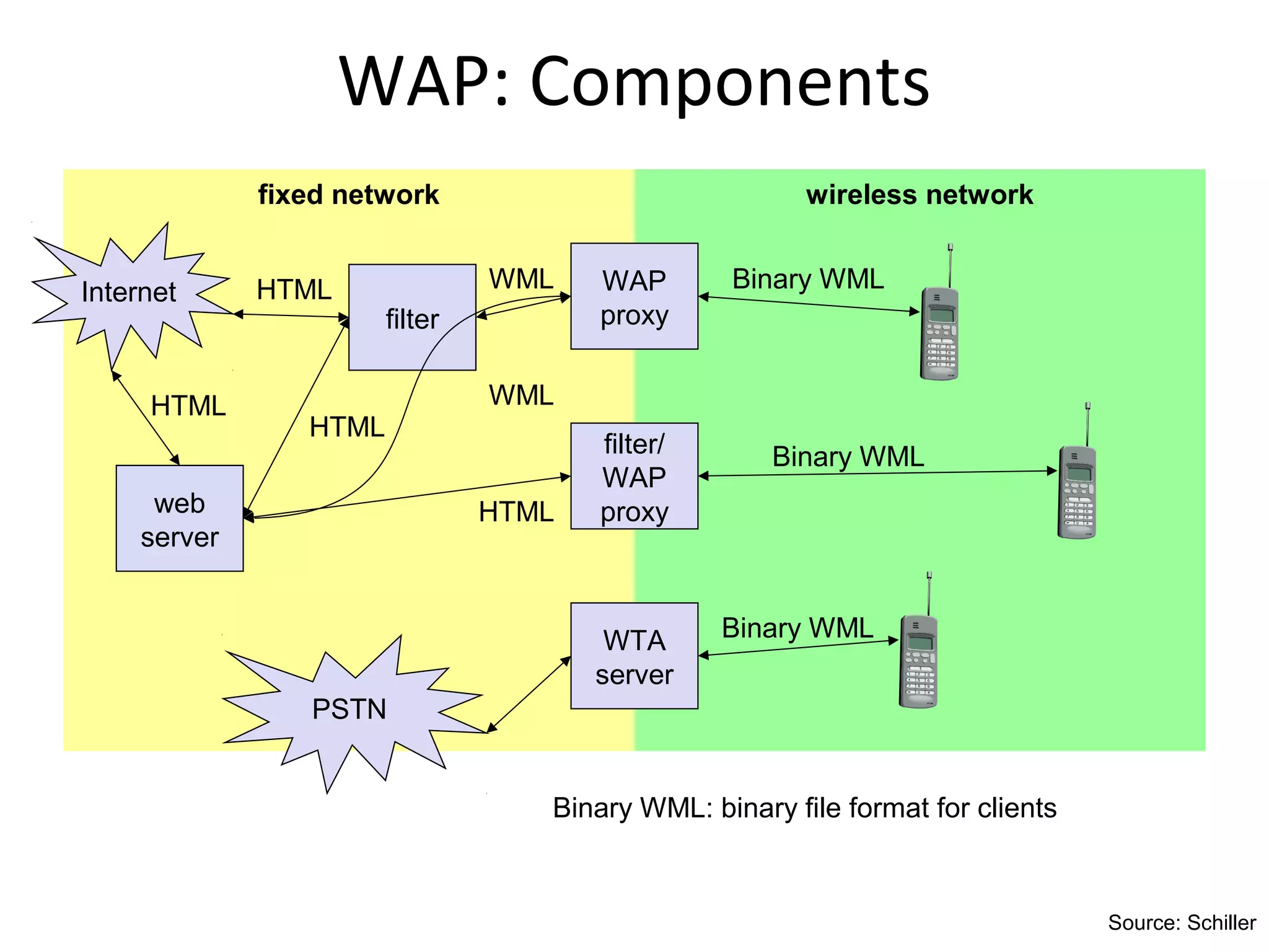 wireless application protocol | PPT