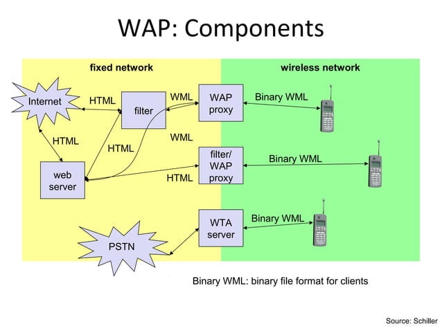 wireless application protocol | PPT