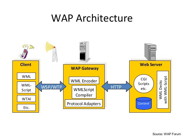 wireless application protocol