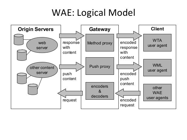 wireless application protocol
