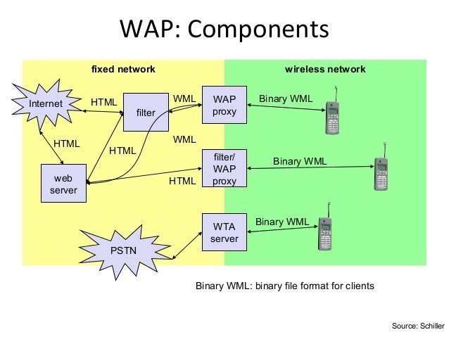 wireless application protocol