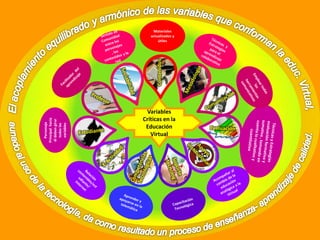 aunado al uso de la tecnología, da como resultado un proceso de enseñanza- aprendizaje de calidad. El acoplamiento equilibrado y armónico de las variables que conforman la educ. Virtual, Materiales actualizados y útilesSentido de Comunidad entre los personajes , los contenidos y la redTécnicas y Estrategias para el aprendizaje colaborativoContenidosFacilitador del aprendizajeSociabilidadMetodologíaEmplear todas las herramientas comunicativasProfesorComunicaciónVariables Críticas en la Educación VirtualPersonaje Principal hacia él deben girar todas las variablesEstudianteTécnicas y Estrategias evaluación formativa y sumativa , tomando en cuenta lo cualitativo y cuantitativoEvaluaciónE-ActividadApoyo InstitucionalCompetenciasTecnológicasSoportetecnologRelación contenidos/estudiante/ InternetAcompañar al cambio de la educación analógica a la VirtualAprender y apoyarse en la telemáticaCapacitación Tecnológica