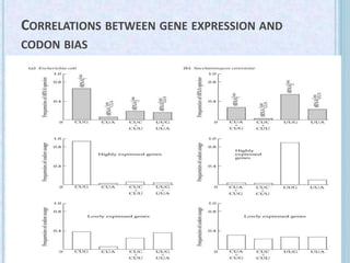 CORRELATIONS BETWEEN GENE EXPRESSION AND
CODON BIAS
 