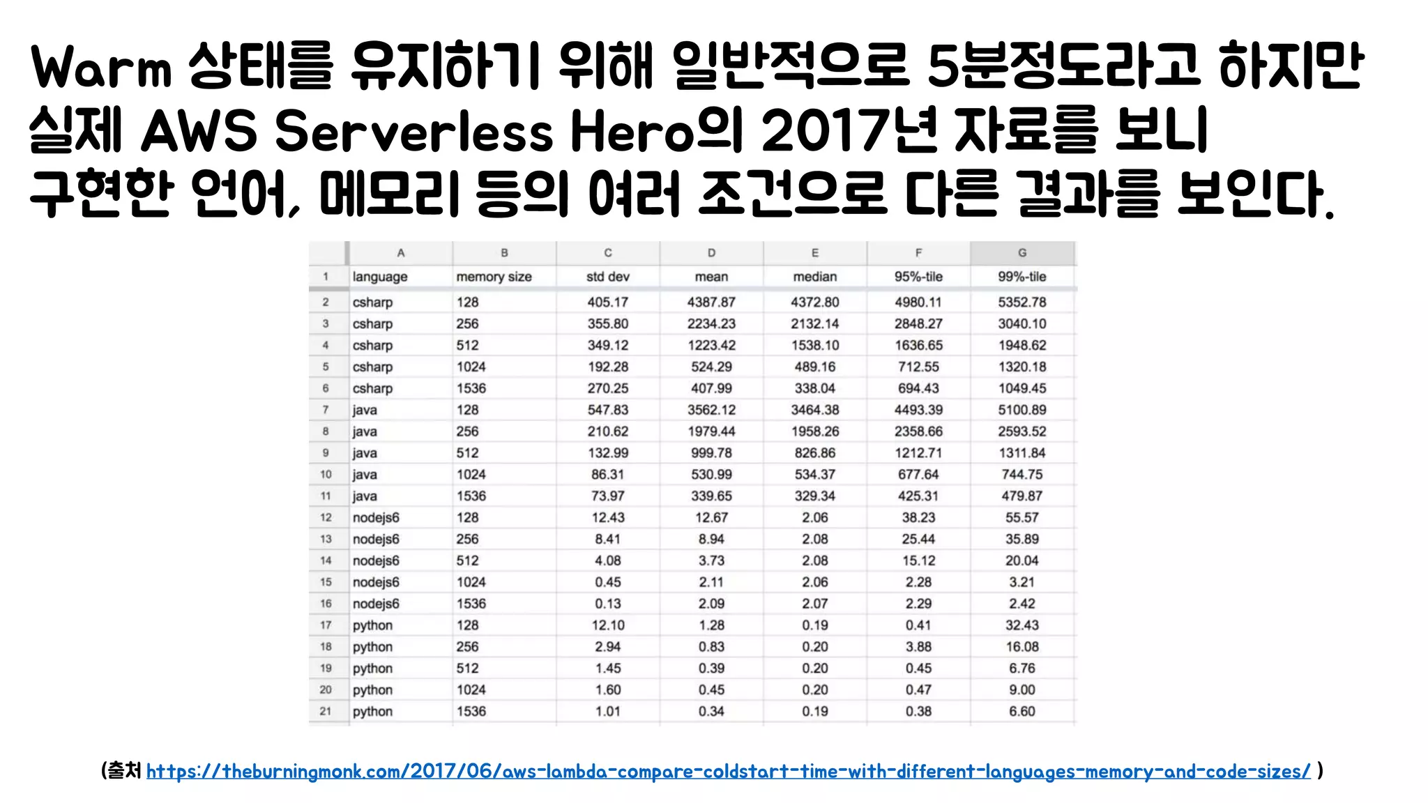 Warm 상태를 유지하기 위해 일반적으로 5분정도라고 하지만
실제 AWS Serverless Hero의 2017년 자료를 보니
구현한 언어, 메모리 등의 여러 조건으로 다른 결과를 보인다.
(출처 https://theburningmonk.com/2017/06/aws-lambda-compare-coldstart-time-with-different-languages-memory-and-code-sizes/ )
 