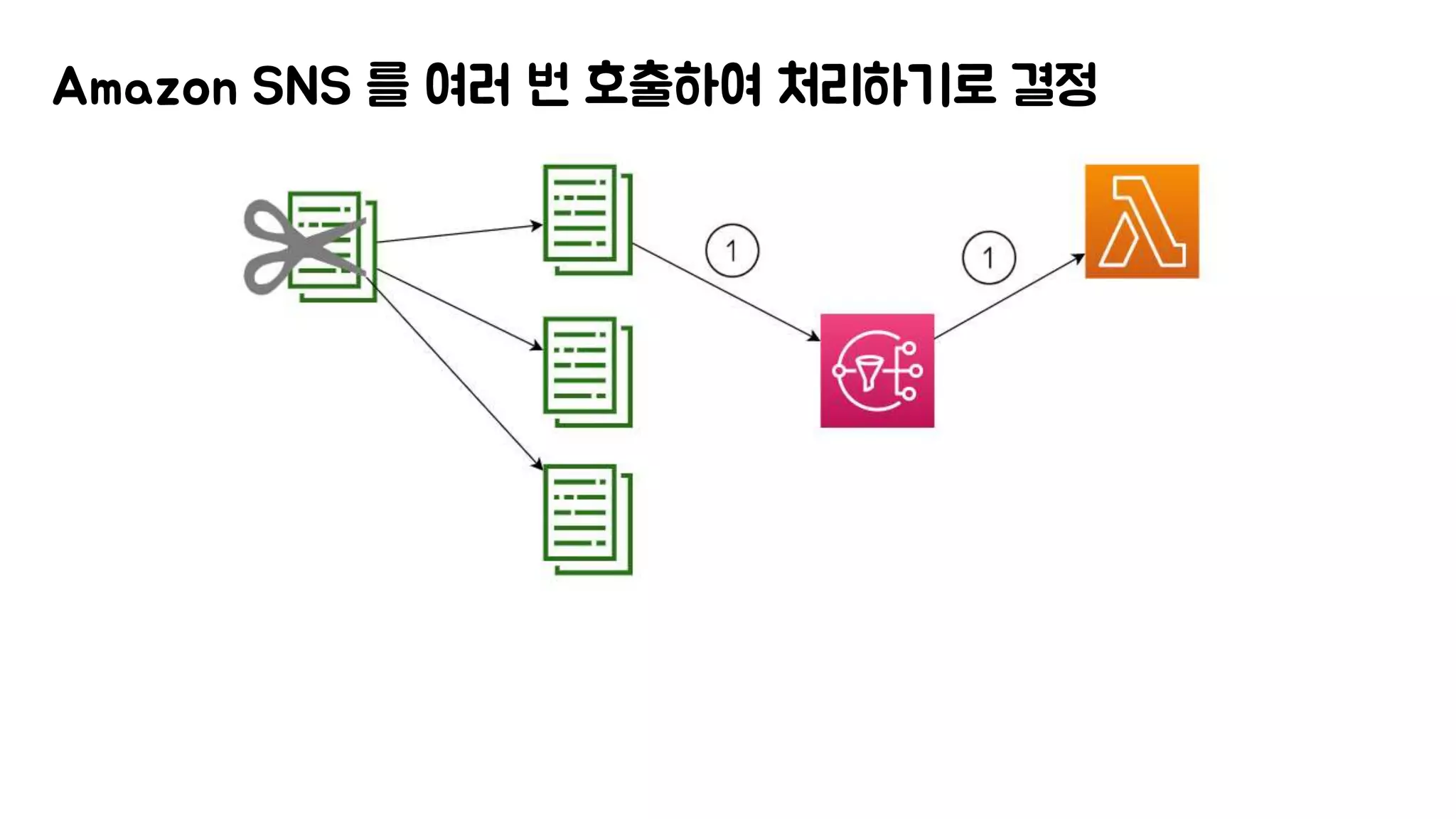 Amazon SNS 를 여러 번 호출하여 처리하기로 결정
 