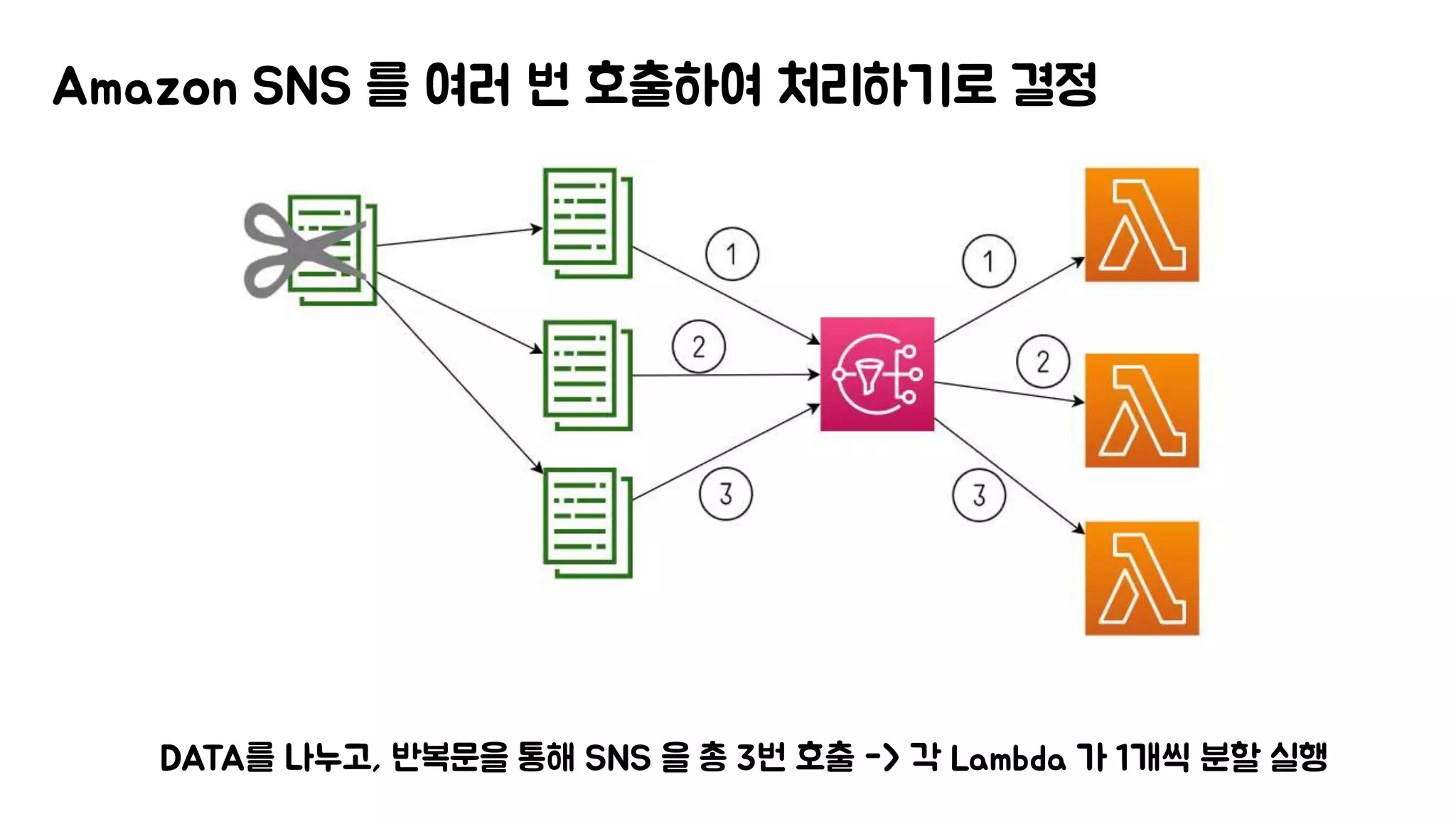 Amazon SNS 를 여러 번 호출하여 처리하기로 결정
DATA를 나누고, 반복문을 통해 SNS 을 총 3번 호출 -> 각 Lambda 가 1개씩 분할 실행
 