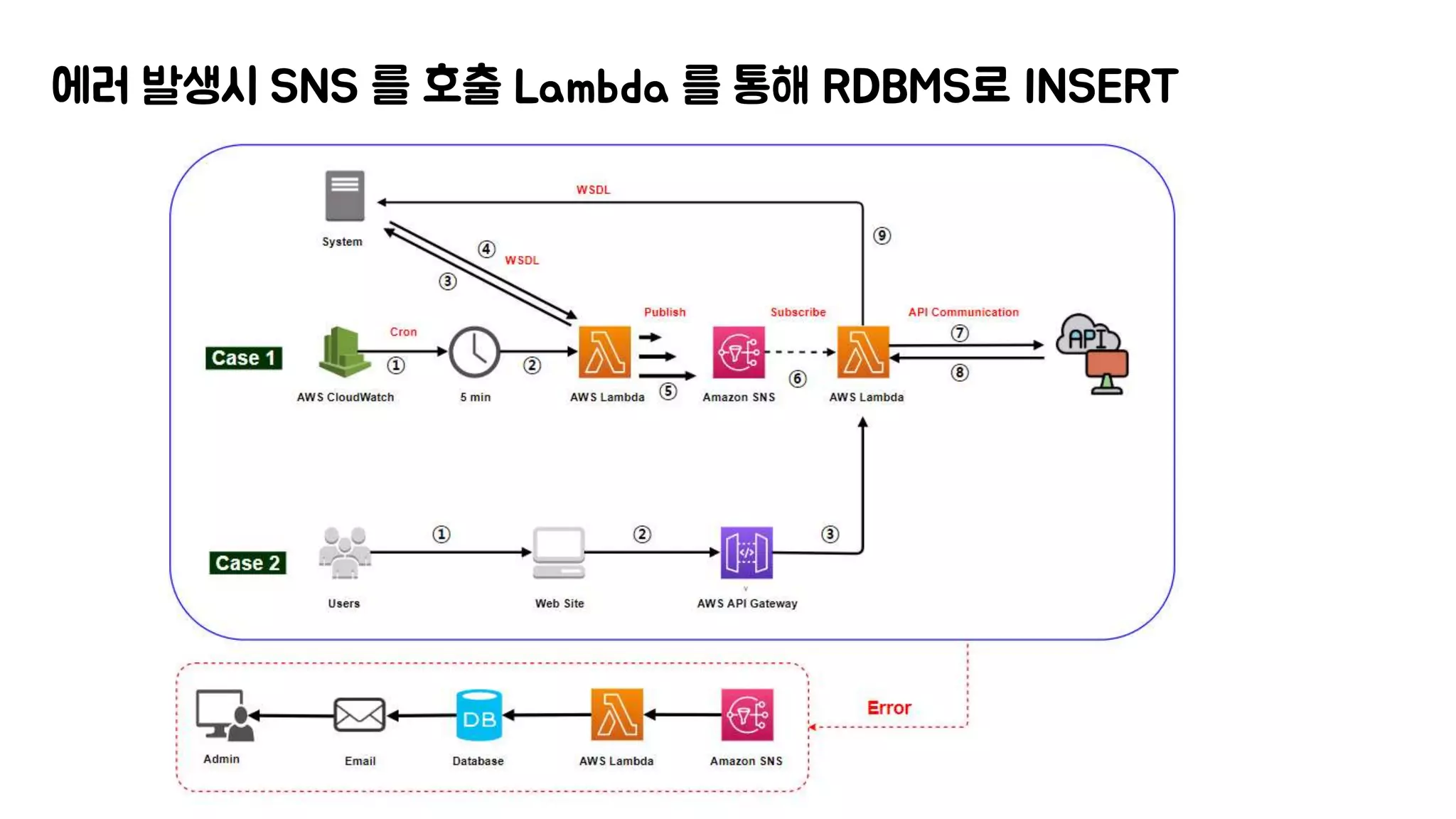에러 발생시 SNS 를 호출 Lambda 를 통해 RDBMS로 INSERT
 
