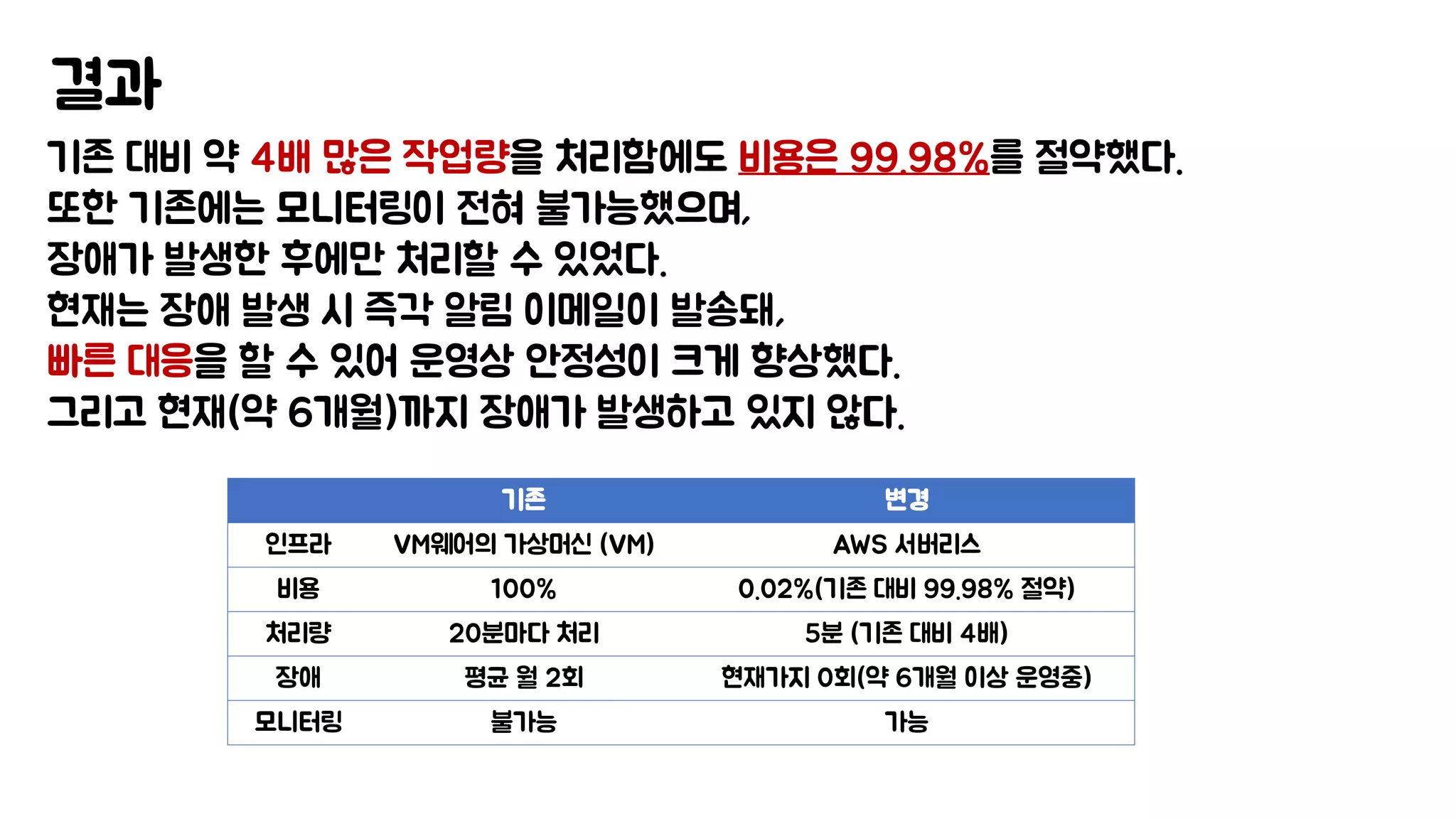 결과
기존 변경
인프라 VM웨어의 가상머신 (VM) AWS 서버리스
비용 100% 0.02%(기존 대비 99.98% 절약)
처리량 20분마다 처리 5분 (기존 대비 4배)
장애 평균 월 2회 현재가지 0회(약 6개월 이상 운영중)
모니터링 불가능 가능
기존 대비 약 4배 많은 작업량을 처리함에도 비용은 99.98%를 절약했다.
또한 기존에는 모니터링이 전혀 불가능했으며,
장애가 발생한 후에만 처리할 수 있었다.
현재는 장애 발생 시 즉각 알림 이메일이 발송돼,
빠른 대응을 할 수 있어 운영상 안정성이 크게 향상했다.
그리고 현재(약 6개월)까지 장애가 발생하고 있지 않다.
 