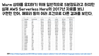 Warm 상태를 유지하기 위해 일반적으로 5분정도라고 하지만
실제 AWS Serverless Hero의 2017년 자료를 보니
구현한 언어, 메모리 등의 여러 조건으로 다른 결과를 보인다.
(출처 https://theburningmonk.com/2017/06/aws-lambda-compare-coldstart-time-with-different-languages-memory-and-code-sizes/ )
 