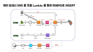 에러 발생시 SNS 를 호출 Lambda 를 통해 RDBMS로 INSERT
 