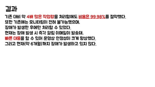 결과
기존 대비 약 4배 많은 작업량을 처리함에도 비용은 99.98%를 절약했다.
또한 기존에는 모니터링이 전혀 불가능했으며,
장애가 발생한 후에만 처리할 수 있었다.
현재는 장애 발생 시 즉각 알림 이메일이 발송돼,
빠른 대응을 할 수 있어 운영상 안정성이 크게 향상했다.
그리고 현재(약 6개월)까지 장애가 발생하고 있지 않다.
 