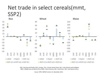 Net trade in select cereals(mmt,
SSP2)
EAP = East Asia and Pacific; EUR = Europe; FSU = Former Soviet Union; LAC = Latin A...