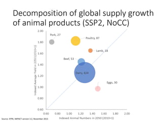 Decomposition of global supply growth
of animal products (SSP2, NoCC)
Source: IFPRI, IMPACT version 3.2, November 2015
 