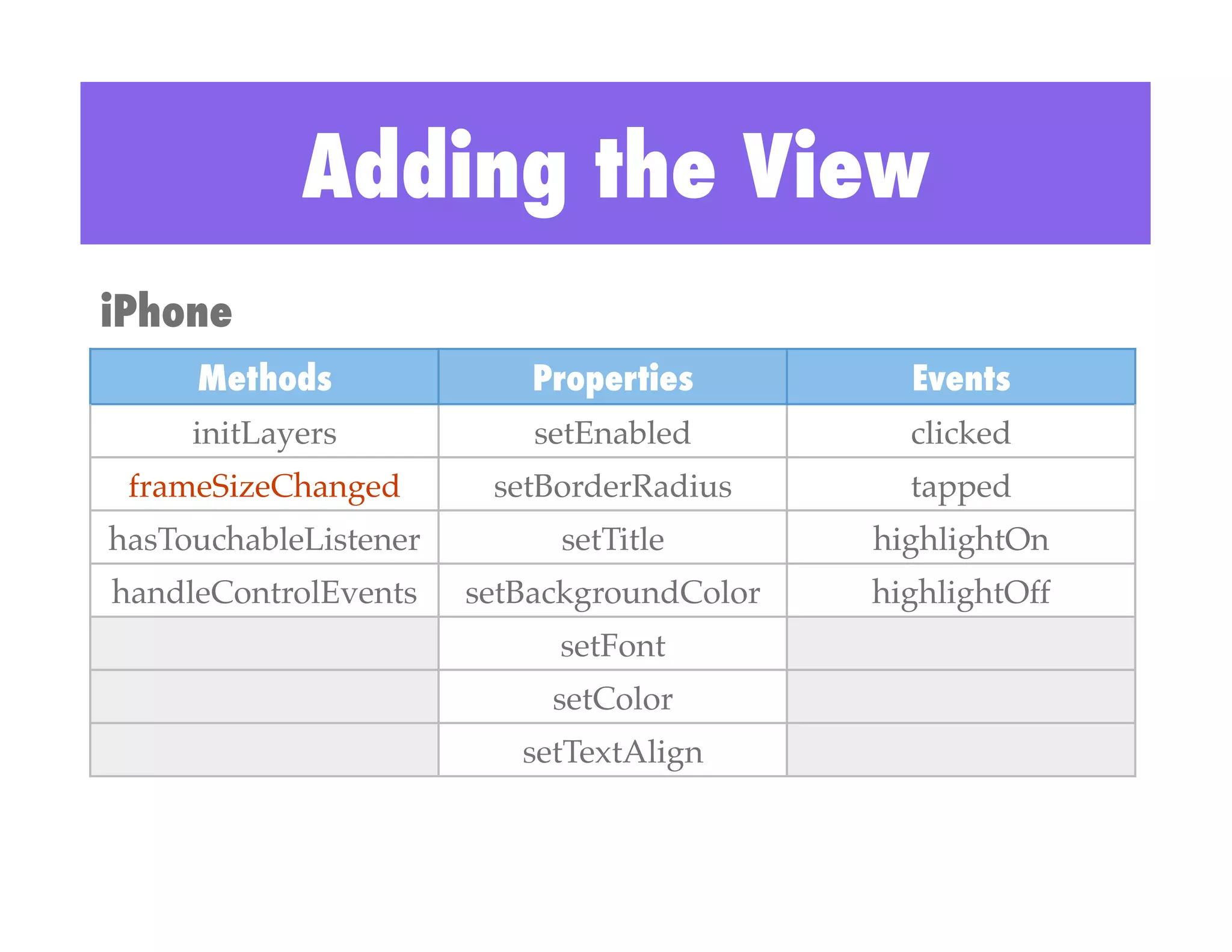 Adding the View
iPhone
     Methods                Properties          Events
     initLayers!            setEnabled!         clicked!
 frameSizeChanged!       setBorderRadius!       tapped!
hasTouchableListener!         setTitle!       highlightOn!
handleControlEvents!    setBackgroundColor!   highlightOff!
                             setFont!
                             setColor!
                           setTextAlign!
 