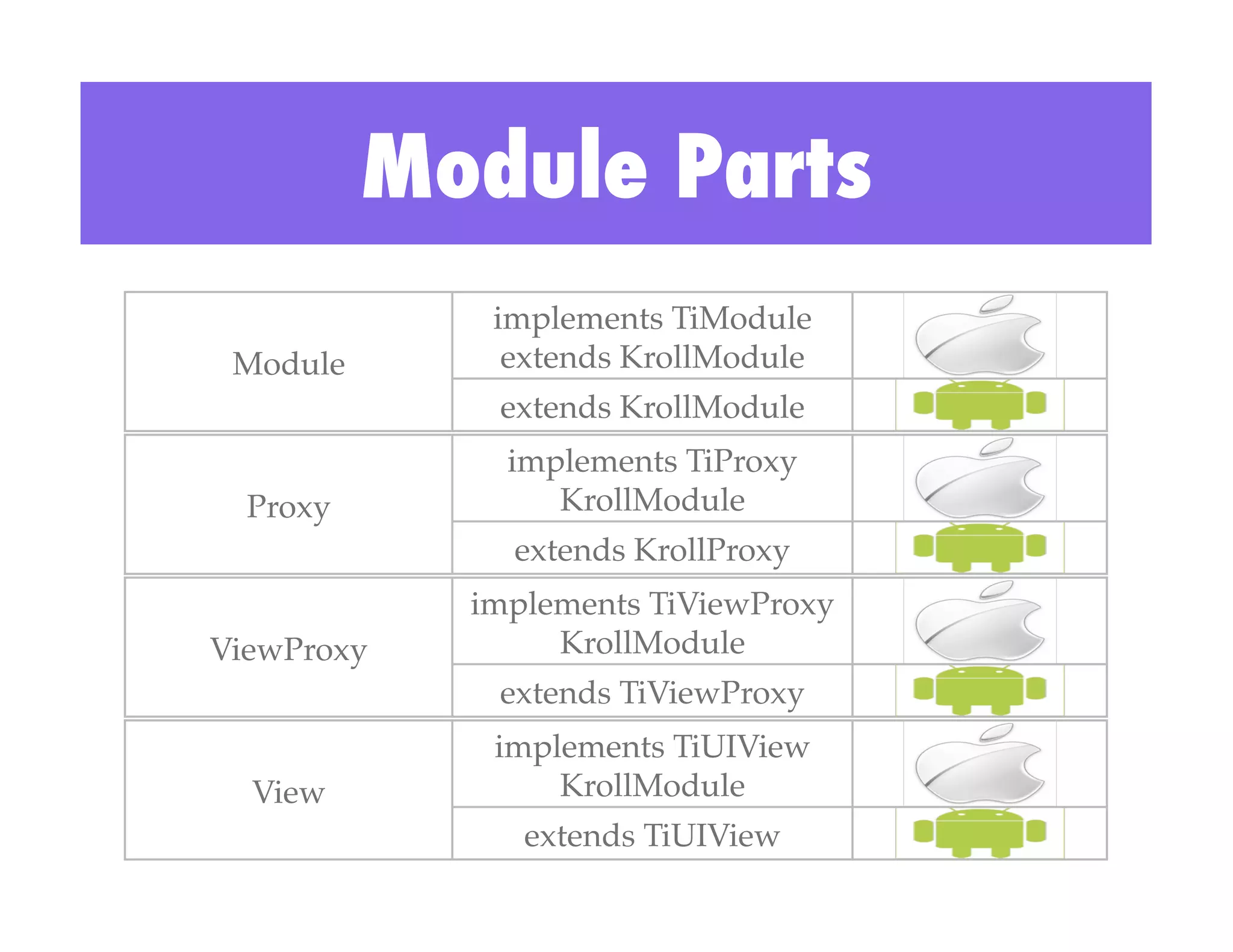 Module Parts
              implements TiModule!
 Module!       extends KrollModule!
              extends KrollModule!
               implements TiProxy
  Proxy!          KrollModule!
               extends KrollProxy!
             implements TiViewProxy
ViewProxy!        KrollModule!
              extends TiViewProxy!
              implements TiUIView
  View!           KrollModule!
                extends TiUIView!
 