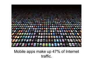 Mobile apps make up 47% of Internet 
traffic. 
 