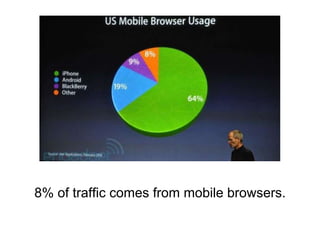 8% of traffic comes from mobile browsers. 
 
