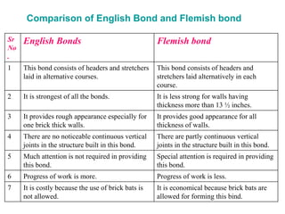 Comparison of English Bond and Flemish bond
Sr
No
.
English Bonds Flemish bond
1 This bond consists of headers and stretchers
laid in alternative courses.
This bond consists of headers and
stretchers laid alternatively in each
course.
2 It is strongest of all the bonds. It is less strong for walls having
thickness more than 13 ½ inches.
3 It provides rough appearance especially for
one brick thick walls.
It provides good appearance for all
thickness of walls.
4 There are no noticeable continuous vertical
joints in the structure built in this bond.
There are partly continuous vertical
joints in the structure built in this bond.
5 Much attention is not required in providing
this bond.
Special attention is required in providing
this bond.
6 Progress of work is more. Progress of work is less.
7 It is costly because the use of brick bats is
not allowed.
It is economical because brick bats are
allowed for forming this bind.
 