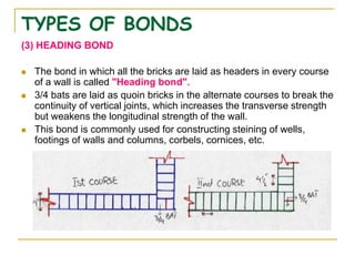 TYPES OF BONDS
(3) HEADING BOND
 The bond in which all the bricks are laid as headers in every course
of a wall is called "Heading bond".
 3/4 bats are laid as quoin bricks in the alternate courses to break the
continuity of vertical joints, which increases the transverse strength
but weakens the longitudinal strength of the wall.
 This bond is commonly used for constructing steining of wells,
footings of walls and columns, corbels, cornices, etc.
 