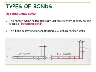 TYPES OF BONDS
(4) STRETCHING BOND
 The bond in which all the bricks are laid as stretchers in every course
is called "Stretching bond”.
 This bond is provided for constructing 4 ½ in thick partition walls.
 