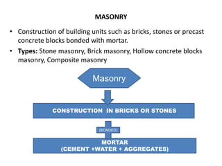 MASONRY
• Construction of building units such as bricks, stones or precast
concrete blocks bonded with mortar.
• Types: Stone masonry, Brick masonry, Hollow concrete blocks
masonry, Composite masonry
Masonry
CONSTRUCTION IN BRICKS OR STONES
MORTAR
(CEMENT +WATER + AGGREGATES)
(BONDED)
 
