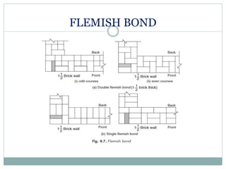 FLEMISH BOND
 