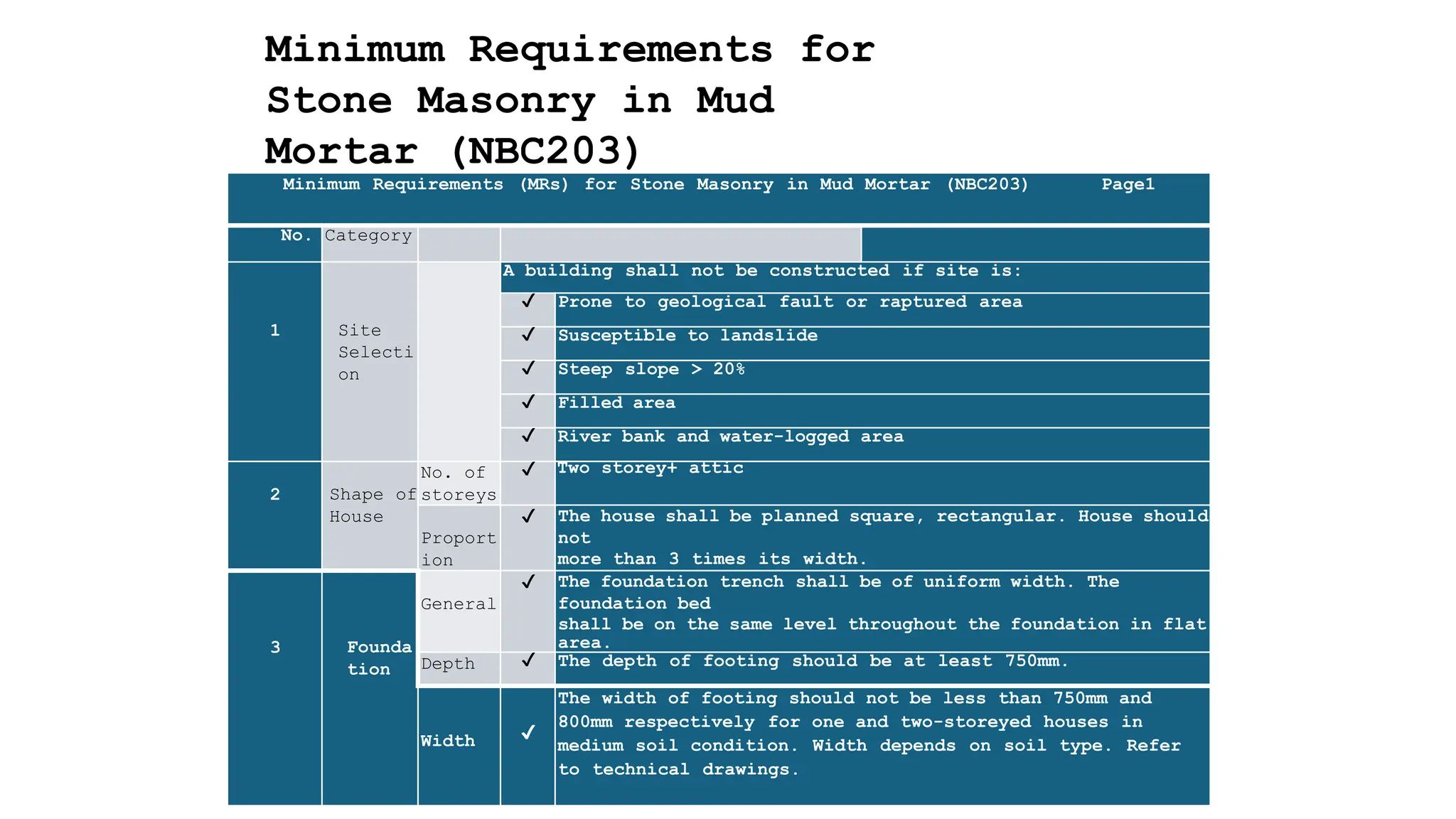Minimum Requirements for
Stone Masonry in Mud
Mortar (NBC203)
Minimum Requirements (MRs) for Stone Masonry in Mud Mortar (NBC203) Page1
No. Category
1 Site
Selecti
on
A building shall not be constructed if site is:
✔ Prone to geological fault or raptured area
✔ Susceptible to landslide
✔ Steep slope > 20%
✔ Filled area
✔ River bank and water-logged area
2 Shape of
House
No. of
storeys
✔ Two storey+ attic
Proport
ion
✔ The house shall be planned square, rectangular. House should
not
more than 3 times its width.
3 Founda
tion
General
✔ The foundation trench shall be of uniform width. The
foundation bed
shall be on the same level throughout the foundation in flat
area.
Depth ✔ The depth of footing should be at least 750mm.
Width ✔
The width of footing should not be less than 750mm and
800mm respectively for one and two-storeyed houses in
medium soil condition. Width depends on soil type. Refer
to technical drawings.
 