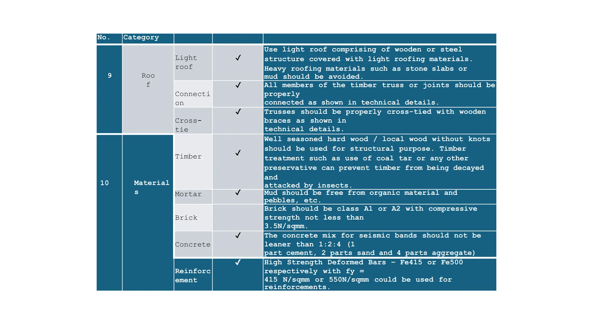 No. Category
9 Roo
f
Light
roof
✔
Use light roof comprising of wooden or steel
structure covered with light roofing materials.
Heavy roofing materials such as stone slabs or
mud should be avoided.
Connecti
on
✔ All members of the timber truss or joints should be
properly
connected as shown in technical details.
Cross-
tie
✔ Trusses should be properly cross-tied with wooden
braces as shown in
technical details.
10 Material
s
Timber ✔
Well seasoned hard wood / local wood without knots
should be used for structural purpose. Timber
treatment such as use of coal tar or any other
preservative can prevent timber from being decayed
and
attacked by insects.
Mortar ✔ Mud should be free from organic material and
pebbles, etc.
Brick
Brick should be class A1 or A2 with compressive
strength not less than
3.5N/sqmm.
Concrete
✔ The concrete mix for seismic bands should not be
leaner than 1:2:4 (1
part cement, 2 parts sand and 4 parts aggregate)
Reinforc
ement
✔ High Strength Deformed Bars – Fe415 or Fe500
respectively with fy =
415 N/sqmm or 550N/sqmm could be used for
reinforcements.
 