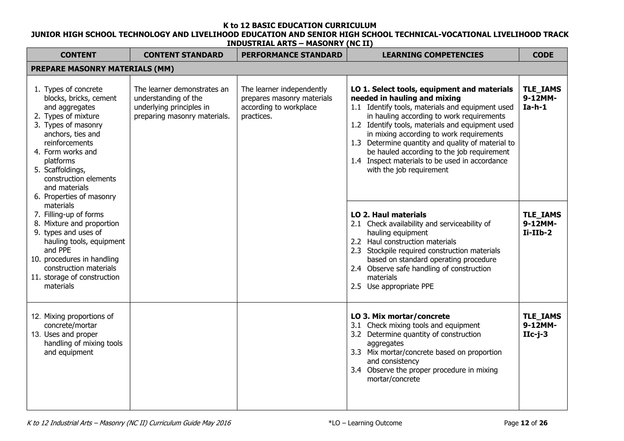 K to 12 BASIC EDUCATION CURRICULUM
JUNIOR HIGH SCHOOL TECHNOLOGY AND LIVELIHOOD EDUCATION AND SENIOR HIGH SCHOOL TECHNICAL-VOCATIONAL LIVELIHOOD TRACK
INDUSTRIAL ARTS – MASONRY (NC II)
K to 12 Industrial Arts – Masonry (NC II) Curriculum Guide May 2016 *LO – Learning Outcome Page 12 of 26
CONTENT CONTENT STANDARD PERFORMANCE STANDARD LEARNING COMPETENCIES CODE
PREPARE MASONRY MATERIALS (MM)
1. Types of concrete
blocks, bricks, cement
and aggregates
2. Types of mixture
3. Types of masonry
anchors, ties and
reinforcements
4. Form works and
platforms
5. Scaffoldings,
construction elements
and materials
6. Properties of masonry
materials
7. Filling-up of forms
8. Mixture and proportion
9. types and uses of
hauling tools, equipment
and PPE
10. procedures in handling
construction materials
11. storage of construction
materials
The learner demonstrates an
understanding of the
underlying principles in
preparing masonry materials.
The learner independently
prepares masonry materials
according to workplace
practices.
LO 1. Select tools, equipment and materials
needed in hauling and mixing
1.1 Identify tools, materials and equipment used
in hauling according to work requirements
1.2 Identify tools, materials and equipment used
in mixing according to work requirements
1.3 Determine quantity and quality of material to
be hauled according to the job requirement
1.4 Inspect materials to be used in accordance
with the job requirement
TLE_IAMS
9-12MM-
Ia-h-1
LO 2. Haul materials
2.1 Check availability and serviceability of
hauling equipment
2.2 Haul construction materials
2.3 Stockpile required construction materials
based on standard operating procedure
2.4 Observe safe handling of construction
materials
2.5 Use appropriate PPE
TLE_IAMS
9-12MM-
Ii-IIb-2
12. Mixing proportions of
concrete/mortar
13. Uses and proper
handling of mixing tools
and equipment
LO 3. Mix mortar/concrete
3.1 Check mixing tools and equipment
3.2 Determine quantity of construction
aggregates
3.3 Mix mortar/concrete based on proportion
and consistency
3.4 Observe the proper procedure in mixing
mortar/concrete
TLE_IAMS
9-12MM-
IIc-j-3
 
