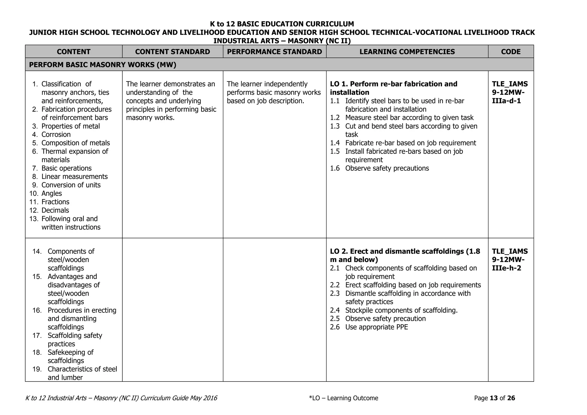 K to 12 BASIC EDUCATION CURRICULUM
JUNIOR HIGH SCHOOL TECHNOLOGY AND LIVELIHOOD EDUCATION AND SENIOR HIGH SCHOOL TECHNICAL-VOCATIONAL LIVELIHOOD TRACK
INDUSTRIAL ARTS – MASONRY (NC II)
K to 12 Industrial Arts – Masonry (NC II) Curriculum Guide May 2016 *LO – Learning Outcome Page 13 of 26
CONTENT CONTENT STANDARD PERFORMANCE STANDARD LEARNING COMPETENCIES CODE
PERFORM BASIC MASONRY WORKS (MW)
1. Classification of
masonry anchors, ties
and reinforcements,
2. Fabrication procedures
of reinforcement bars
3. Properties of metal
4. Corrosion
5. Composition of metals
6. Thermal expansion of
materials
7. Basic operations
8. Linear measurements
9. Conversion of units
10. Angles
11. Fractions
12. Decimals
13. Following oral and
written instructions
The learner demonstrates an
understanding of the
concepts and underlying
principles in performing basic
masonry works.
The learner independently
performs basic masonry works
based on job description.
LO 1. Perform re-bar fabrication and
installation
1.1 Identify steel bars to be used in re-bar
fabrication and installation
1.2 Measure steel bar according to given task
1.3 Cut and bend steel bars according to given
task
1.4 Fabricate re-bar based on job requirement
1.5 Install fabricated re-bars based on job
requirement
1.6 Observe safety precautions
TLE_IAMS
9-12MW-
IIIa-d-1
14. Components of
steel/wooden
scaffoldings
15. Advantages and
disadvantages of
steel/wooden
scaffoldings
16. Procedures in erecting
and dismantling
scaffoldings
17. Scaffolding safety
practices
18. Safekeeping of
scaffoldings
19. Characteristics of steel
and lumber
LO 2. Erect and dismantle scaffoldings (1.8
m and below)
2.1 Check components of scaffolding based on
job requirement
2.2 Erect scaffolding based on job requirements
2.3 Dismantle scaffolding in accordance with
safety practices
2.4 Stockpile components of scaffolding.
2.5 Observe safety precaution
2.6 Use appropriate PPE
TLE_IAMS
9-12MW-
IIIe-h-2
 