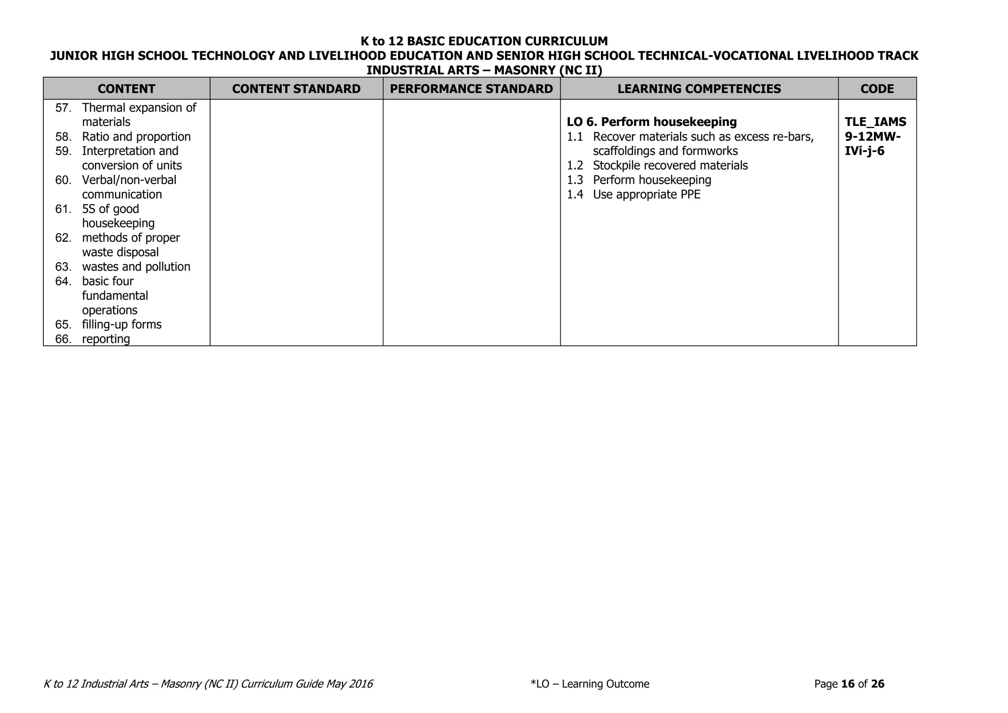 K to 12 BASIC EDUCATION CURRICULUM
JUNIOR HIGH SCHOOL TECHNOLOGY AND LIVELIHOOD EDUCATION AND SENIOR HIGH SCHOOL TECHNICAL-VOCATIONAL LIVELIHOOD TRACK
INDUSTRIAL ARTS – MASONRY (NC II)
K to 12 Industrial Arts – Masonry (NC II) Curriculum Guide May 2016 *LO – Learning Outcome Page 16 of 26
CONTENT CONTENT STANDARD PERFORMANCE STANDARD LEARNING COMPETENCIES CODE
57. Thermal expansion of
materials
58. Ratio and proportion
59. Interpretation and
conversion of units
60. Verbal/non-verbal
communication
61. 5S of good
housekeeping
62. methods of proper
waste disposal
63. wastes and pollution
64. basic four
fundamental
operations
65. filling-up forms
66. reporting
LO 6. Perform housekeeping
1.1 Recover materials such as excess re-bars,
scaffoldings and formworks
1.2 Stockpile recovered materials
1.3 Perform housekeeping
1.4 Use appropriate PPE
TLE_IAMS
9-12MW-
IVi-j-6
 