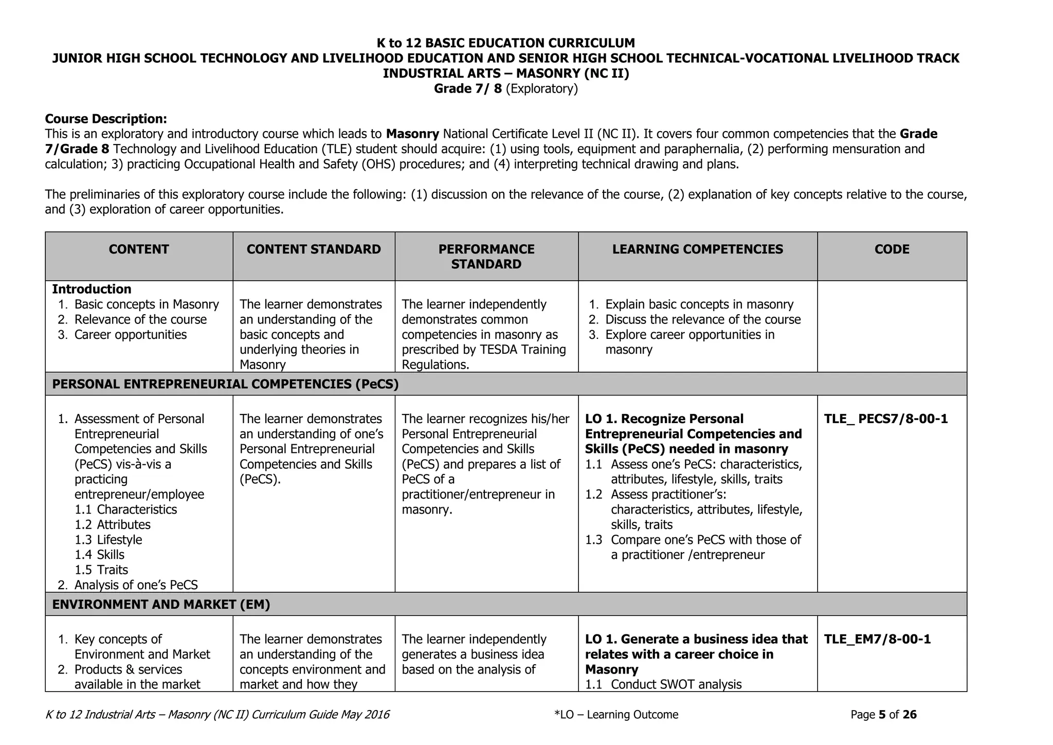 K to 12 BASIC EDUCATION CURRICULUM
JUNIOR HIGH SCHOOL TECHNOLOGY AND LIVELIHOOD EDUCATION AND SENIOR HIGH SCHOOL TECHNICAL-VOCATIONAL LIVELIHOOD TRACK
INDUSTRIAL ARTS – MASONRY (NC II)
K to 12 Industrial Arts – Masonry (NC II) Curriculum Guide May 2016 *LO – Learning Outcome Page 5 of 26
Grade 7/ 8 (Exploratory)
Course Description:
This is an exploratory and introductory course which leads to Masonry National Certificate Level II (NC II). It covers four common competencies that the Grade
7/Grade 8 Technology and Livelihood Education (TLE) student should acquire: (1) using tools, equipment and paraphernalia, (2) performing mensuration and
calculation; 3) practicing Occupational Health and Safety (OHS) procedures; and (4) interpreting technical drawing and plans.
The preliminaries of this exploratory course include the following: (1) discussion on the relevance of the course, (2) explanation of key concepts relative to the course,
and (3) exploration of career opportunities.
CONTENT CONTENT STANDARD PERFORMANCE
STANDARD
LEARNING COMPETENCIES CODE
Introduction
1. Basic concepts in Masonry
2. Relevance of the course
3. Career opportunities
The learner demonstrates
an understanding of the
basic concepts and
underlying theories in
Masonry
The learner independently
demonstrates common
competencies in masonry as
prescribed by TESDA Training
Regulations.
1. Explain basic concepts in masonry
2. Discuss the relevance of the course
3. Explore career opportunities in
masonry
PERSONAL ENTREPRENEURIAL COMPETENCIES (PeCS)
1. Assessment of Personal
Entrepreneurial
Competencies and Skills
(PeCS) vis-à-vis a
practicing
entrepreneur/employee
1.1 Characteristics
1.2 Attributes
1.3 Lifestyle
1.4 Skills
1.5 Traits
2. Analysis of one’s PeCS
The learner demonstrates
an understanding of one’s
Personal Entrepreneurial
Competencies and Skills
(PeCS).
The learner recognizes his/her
Personal Entrepreneurial
Competencies and Skills
(PeCS) and prepares a list of
PeCS of a
practitioner/entrepreneur in
masonry.
LO 1. Recognize Personal
Entrepreneurial Competencies and
Skills (PeCS) needed in masonry
1.1 Assess one’s PeCS: characteristics,
attributes, lifestyle, skills, traits
1.2 Assess practitioner’s:
characteristics, attributes, lifestyle,
skills, traits
1.3 Compare one’s PeCS with those of
a practitioner /entrepreneur
TLE_ PECS7/8-00-1
ENVIRONMENT AND MARKET (EM)
1. Key concepts of
Environment and Market
2. Products & services
available in the market
The learner demonstrates
an understanding of the
concepts environment and
market and how they
The learner independently
generates a business idea
based on the analysis of
LO 1. Generate a business idea that
relates with a career choice in
Masonry
1.1 Conduct SWOT analysis
TLE_EM7/8-00-1
 