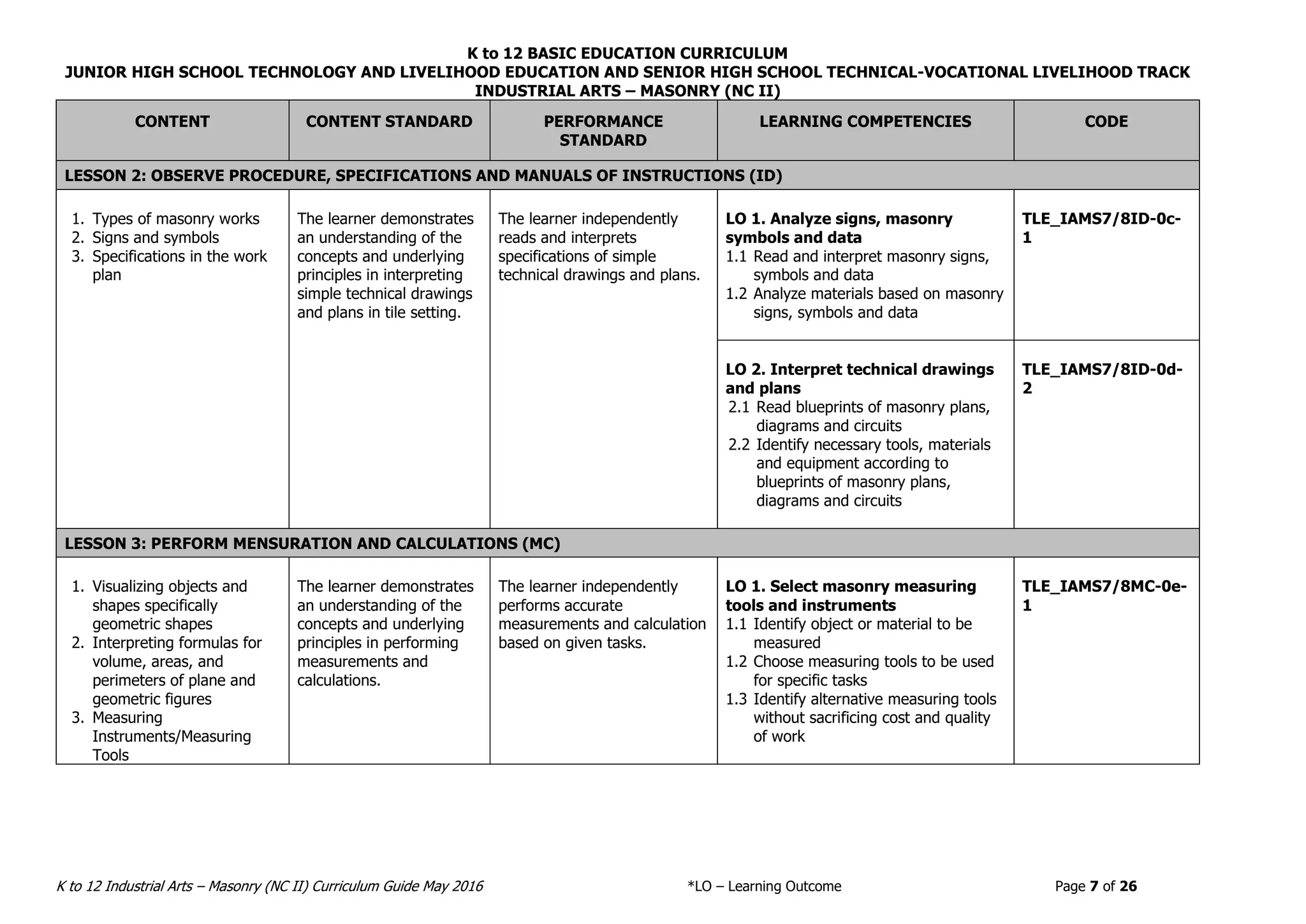 K to 12 BASIC EDUCATION CURRICULUM
JUNIOR HIGH SCHOOL TECHNOLOGY AND LIVELIHOOD EDUCATION AND SENIOR HIGH SCHOOL TECHNICAL-VOCATIONAL LIVELIHOOD TRACK
INDUSTRIAL ARTS – MASONRY (NC II)
K to 12 Industrial Arts – Masonry (NC II) Curriculum Guide May 2016 *LO – Learning Outcome Page 7 of 26
CONTENT CONTENT STANDARD PERFORMANCE
STANDARD
LEARNING COMPETENCIES CODE
LESSON 2: OBSERVE PROCEDURE, SPECIFICATIONS AND MANUALS OF INSTRUCTIONS (ID)
1. Types of masonry works
2. Signs and symbols
3. Specifications in the work
plan
The learner demonstrates
an understanding of the
concepts and underlying
principles in interpreting
simple technical drawings
and plans in tile setting.
The learner independently
reads and interprets
specifications of simple
technical drawings and plans.
LO 1. Analyze signs, masonry
symbols and data
1.1 Read and interpret masonry signs,
symbols and data
1.2 Analyze materials based on masonry
signs, symbols and data
TLE_IAMS7/8ID-0c-
1
LO 2. Interpret technical drawings
and plans
2.1 Read blueprints of masonry plans,
diagrams and circuits
2.2 Identify necessary tools, materials
and equipment according to
blueprints of masonry plans,
diagrams and circuits
TLE_IAMS7/8ID-0d-
2
LESSON 3: PERFORM MENSURATION AND CALCULATIONS (MC)
1. Visualizing objects and
shapes specifically
geometric shapes
2. Interpreting formulas for
volume, areas, and
perimeters of plane and
geometric figures
3. Measuring
Instruments/Measuring
Tools
The learner demonstrates
an understanding of the
concepts and underlying
principles in performing
measurements and
calculations.
The learner independently
performs accurate
measurements and calculation
based on given tasks.
LO 1. Select masonry measuring
tools and instruments
1.1 Identify object or material to be
measured
1.2 Choose measuring tools to be used
for specific tasks
1.3 Identify alternative measuring tools
without sacrificing cost and quality
of work
TLE_IAMS7/8MC-0e-
1
 