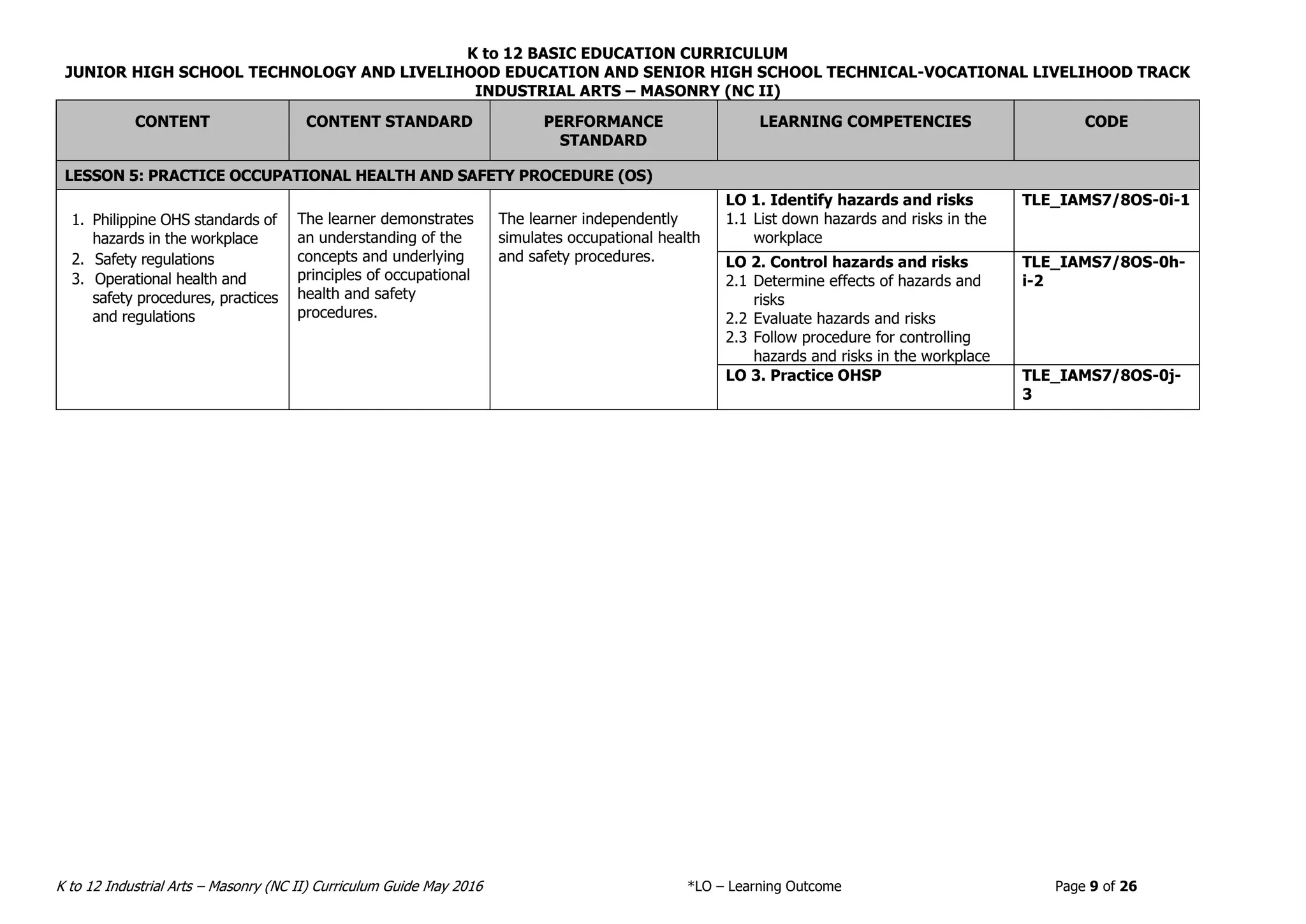 K to 12 BASIC EDUCATION CURRICULUM
JUNIOR HIGH SCHOOL TECHNOLOGY AND LIVELIHOOD EDUCATION AND SENIOR HIGH SCHOOL TECHNICAL-VOCATIONAL LIVELIHOOD TRACK
INDUSTRIAL ARTS – MASONRY (NC II)
K to 12 Industrial Arts – Masonry (NC II) Curriculum Guide May 2016 *LO – Learning Outcome Page 9 of 26
CONTENT CONTENT STANDARD PERFORMANCE
STANDARD
LEARNING COMPETENCIES CODE
LESSON 5: PRACTICE OCCUPATIONAL HEALTH AND SAFETY PROCEDURE (OS)
1. Philippine OHS standards of
hazards in the workplace
2. Safety regulations
3. Operational health and
safety procedures, practices
and regulations
The learner demonstrates
an understanding of the
concepts and underlying
principles of occupational
health and safety
procedures.
The learner independently
simulates occupational health
and safety procedures.
LO 1. Identify hazards and risks
1.1 List down hazards and risks in the
workplace
TLE_IAMS7/8OS-0i-1
LO 2. Control hazards and risks
2.1 Determine effects of hazards and
risks
2.2 Evaluate hazards and risks
2.3 Follow procedure for controlling
hazards and risks in the workplace
TLE_IAMS7/8OS-0h-
i-2
LO 3. Practice OHSP TLE_IAMS7/8OS-0j-
3
 