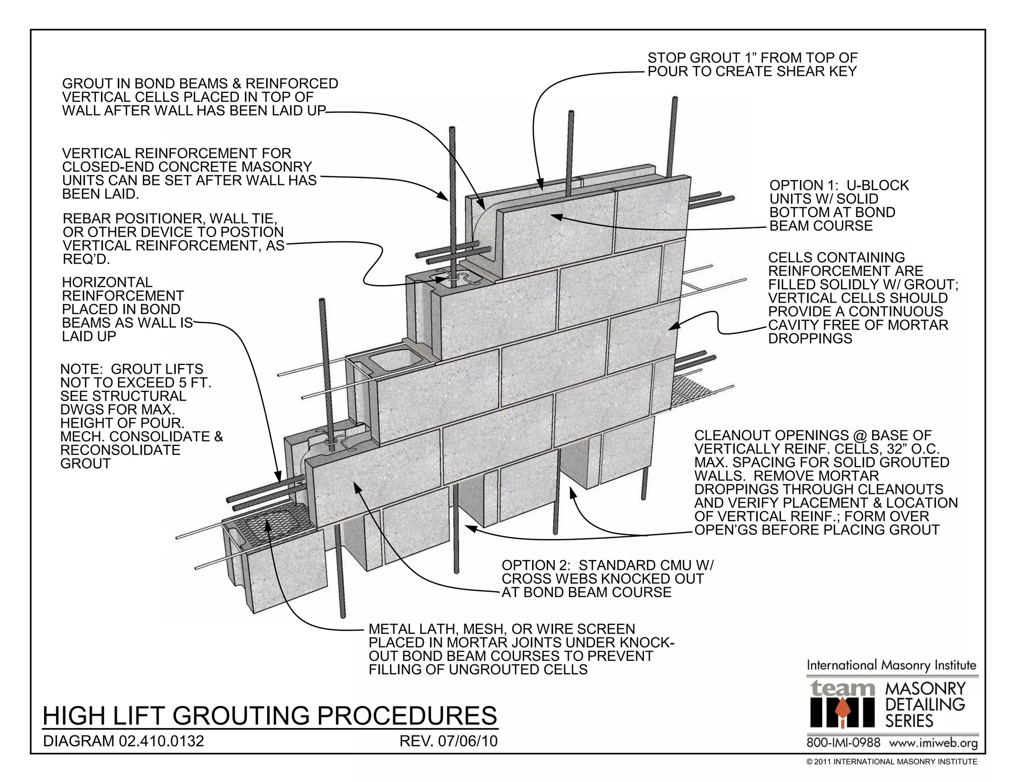 STOP GROUT 1” FROM TOP OF
                                                                         POUR TO CREATE SHEAR KEY
  GROUT IN BOND BEAMS & REINFORCED
  VERTICAL CELLS PLACED IN TOP OF
  WALL AFTER WALL HAS BEEN LAID UP


  VERTICAL REINFORCEMENT FOR
  CLOSED-END CONCRETE MASONRY
  UNITS CAN BE SET AFTER WALL HAS                                                      OPTION 1: U-BLOCK
  BEEN LAID.                                                                           UNITS W/ SOLID
  REBAR POSITIONER, WALL TIE,                                                          BOTTOM AT BOND
  OR OTHER DEVICE TO POSTION                                                           BEAM COURSE
  VERTICAL REINFORCEMENT, AS
  REQ’D.                                                                               CELLS CONTAINING
                                                                                       REINFORCEMENT ARE
  HORIZONTAL                                                                           FILLED SOLIDLY W/ GROUT;
  REINFORCEMENT                                                                        VERTICAL CELLS SHOULD
  PLACED IN BOND                                                                       PROVIDE A CONTINUOUS
  BEAMS AS WALL IS                                                                     CAVITY FREE OF MORTAR
  LAID UP                                                                              DROPPINGS

  NOTE: GROUT LIFTS
  NOT TO EXCEED 5 FT.
  SEE STRUCTURAL
  DWGS FOR MAX.
  HEIGHT OF POUR.
  MECH. CONSOLIDATE &                                                         CLEANOUT OPENINGS @ BASE OF
  RECONSOLIDATE                                                               VERTICALLY REINF. CELLS, 32” O.C.
  GROUT                                                                       MAX. SPACING FOR SOLID GROUTED
                                                                              WALLS. REMOVE MORTAR
                                                                              DROPPINGS THROUGH CLEANOUTS
                                                                              AND VERIFY PLACEMENT & LOCATION
                                                                              OF VERTICAL REINF.; FORM OVER
                                                                              OPEN’GS BEFORE PLACING GROUT

                                                        OPTION 2: STANDARD CMU W/
                                                        CROSS WEBS KNOCKED OUT
                                                        AT BOND BEAM COURSE

                                     METAL LATH, MESH, OR WIRE SCREEN
                                     PLACED IN MORTAR JOINTS UNDER KNOCK-
                                     OUT BOND BEAM COURSES TO PREVENT
                                     FILLING OF UNGROUTED CELLS


HIGH LIFT GROUTING PROCEDURES
DIAGRAM 02.410.0132                     REV. 07/06/10
                                                                                            © 2011 INTERNATIONAL MASONRY INSTITUTE
 