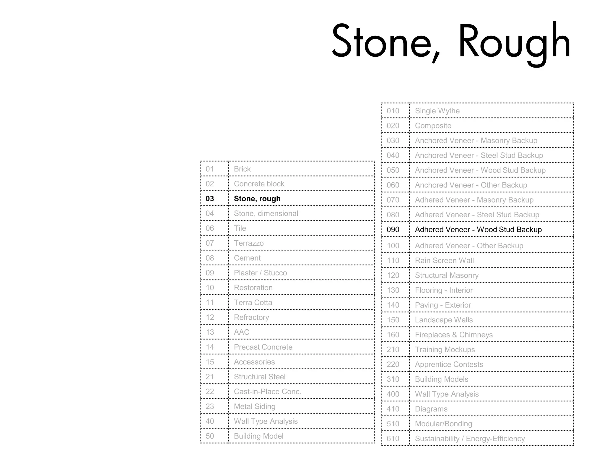 Stone, Rough
                             010   Single Wythe
                             020   Composite
                             030   Anchored Veneer - Masonry Backup
                             040   Anchored Veneer - Steel Stud Backup
01   Brick                   050   Anchored Veneer - Wood Stud Backup
02   Concrete block          060   Anchored Veneer - Other Backup
03   Stone, rough            070   Adhered Veneer - Masonry Backup
04   Stone, dimensional      080   Adhered Veneer - Steel Stud Backup
06   Tile                    090   Adhered Veneer - Wood Stud Backup
07   Terrazzo                100   Adhered Veneer - Other Backup
08   Cement                  110   Rain Screen Wall
09   Plaster / Stucco        120   Structural Masonry
10   Restoration             130   Flooring - Interior
11   Terra Cotta             140   Paving - Exterior
12   Refractory              150   Landscape Walls
13   AAC                     160   Fireplaces & Chimneys
14   Precast Concrete        210   Training Mockups
15   Accessories             220   Apprentice Contests
21   Structural Steel        310   Building Models
22   Cast-in-Place Conc.     400   Wall Type Analysis
23   Metal Siding            410   Diagrams
40   Wall Type Analysis      510   Modular/Bonding
50   Building Model          610   Sustainability / Energy-Efficiency
 