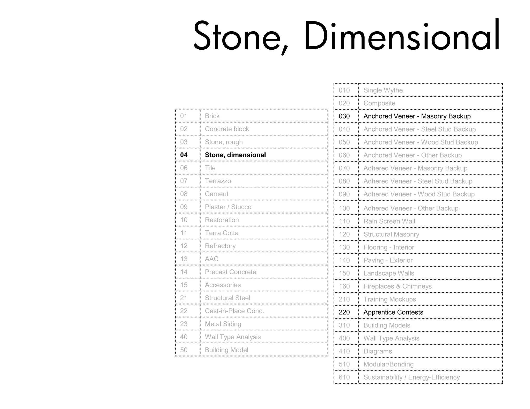 Stone, Dimensional
                           010   Single Wythe
                           020   Composite
01   Brick                 030   Anchored Veneer - Masonry Backup
02   Concrete block        040   Anchored Veneer - Steel Stud Backup
03   Stone, rough          050   Anchored Veneer - Wood Stud Backup
04   Stone, dimensional    060   Anchored Veneer - Other Backup
06   Tile                  070   Adhered Veneer - Masonry Backup
07   Terrazzo              080   Adhered Veneer - Steel Stud Backup
08   Cement                090   Adhered Veneer - Wood Stud Backup
09   Plaster / Stucco      100   Adhered Veneer - Other Backup
10   Restoration           110   Rain Screen Wall
11   Terra Cotta           120   Structural Masonry
12   Refractory            130   Flooring - Interior
13   AAC                   140   Paving - Exterior
14   Precast Concrete      150   Landscape Walls
15   Accessories           160   Fireplaces & Chimneys
21   Structural Steel      210   Training Mockups
22   Cast-in-Place Conc.   220   Apprentice Contests
23   Metal Siding          310   Building Models
40   Wall Type Analysis    400   Wall Type Analysis
50   Building Model        410   Diagrams
                           510   Modular/Bonding
                           610   Sustainability / Energy-Efficiency
 