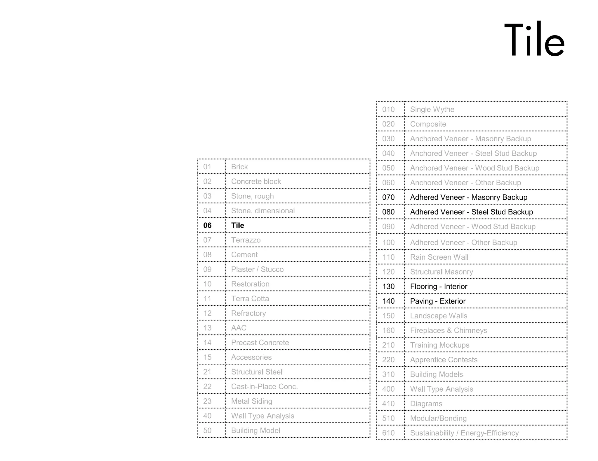 Tile
                           010   Single Wythe
                           020   Composite
                           030   Anchored Veneer - Masonry Backup
                           040   Anchored Veneer - Steel Stud Backup
01   Brick                 050   Anchored Veneer - Wood Stud Backup
02   Concrete block        060   Anchored Veneer - Other Backup
03   Stone, rough          070   Adhered Veneer - Masonry Backup
04   Stone, dimensional    080   Adhered Veneer - Steel Stud Backup
06   Tile                  090   Adhered Veneer - Wood Stud Backup
07   Terrazzo              100   Adhered Veneer - Other Backup
08   Cement                110   Rain Screen Wall
09   Plaster / Stucco      120   Structural Masonry
10   Restoration           130   Flooring - Interior
11   Terra Cotta           140   Paving - Exterior
12   Refractory            150   Landscape Walls
13   AAC                   160   Fireplaces & Chimneys
14   Precast Concrete      210   Training Mockups
15   Accessories           220   Apprentice Contests
21   Structural Steel      310   Building Models
22   Cast-in-Place Conc.   400   Wall Type Analysis
23   Metal Siding          410   Diagrams
40   Wall Type Analysis    510   Modular/Bonding
50   Building Model        610   Sustainability / Energy-Efficiency
 