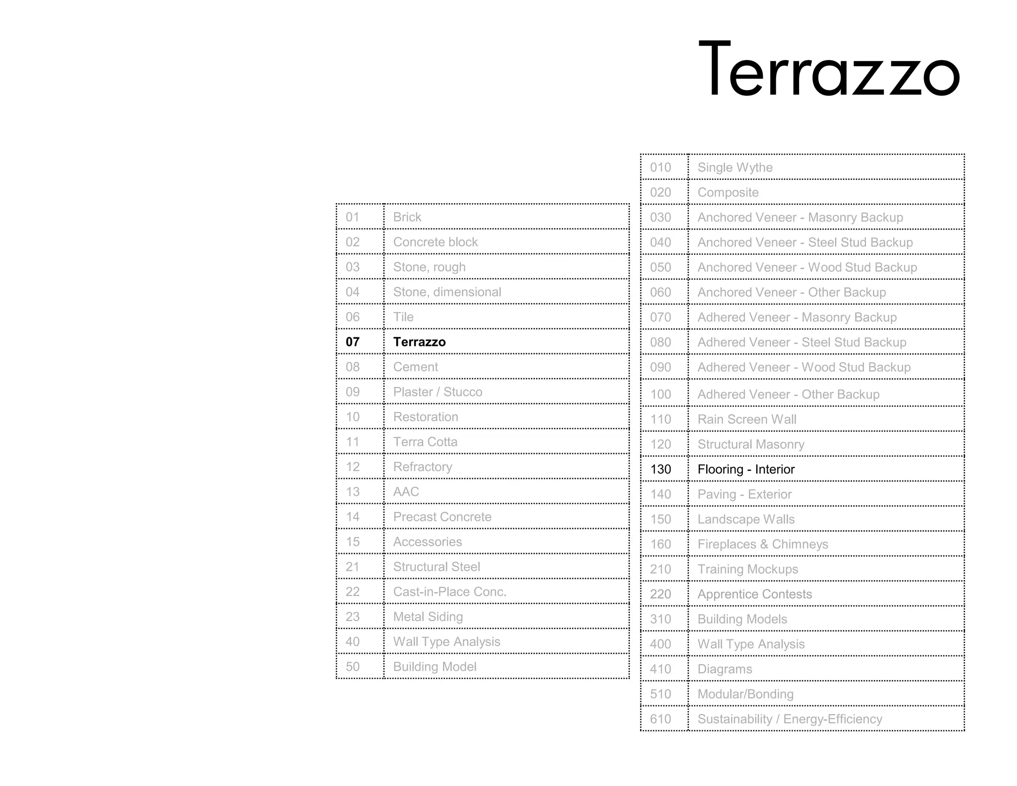 Terrazzo
                           010   Single Wythe
                           020   Composite
01   Brick                 030   Anchored Veneer - Masonry Backup
02   Concrete block        040   Anchored Veneer - Steel Stud Backup
03   Stone, rough          050   Anchored Veneer - Wood Stud Backup
04   Stone, dimensional    060   Anchored Veneer - Other Backup
06   Tile                  070   Adhered Veneer - Masonry Backup
07   Terrazzo              080   Adhered Veneer - Steel Stud Backup
08   Cement                090   Adhered Veneer - Wood Stud Backup
09   Plaster / Stucco      100   Adhered Veneer - Other Backup
10   Restoration           110   Rain Screen Wall
11   Terra Cotta           120   Structural Masonry
12   Refractory            130   Flooring - Interior
13   AAC                   140   Paving - Exterior
14   Precast Concrete      150   Landscape Walls
15   Accessories           160   Fireplaces & Chimneys
21   Structural Steel      210   Training Mockups
22   Cast-in-Place Conc.   220   Apprentice Contests
23   Metal Siding          310   Building Models
40   Wall Type Analysis    400   Wall Type Analysis
50   Building Model        410   Diagrams
                           510   Modular/Bonding
                           610   Sustainability / Energy-Efficiency
 