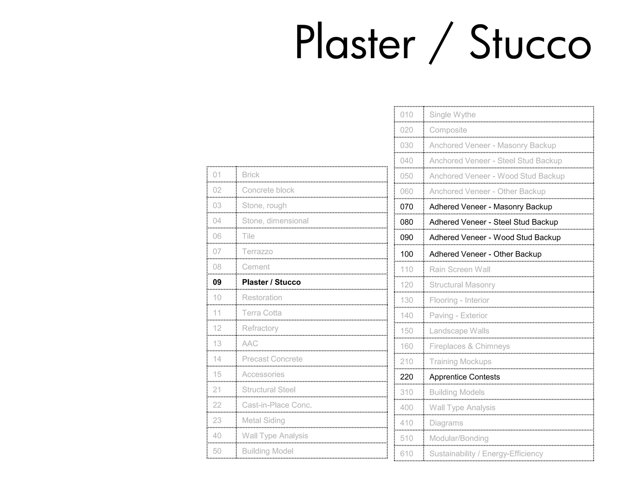 Plaster / Stucco
                           010   Single Wythe
                           020   Composite
                           030   Anchored Veneer - Masonry Backup
                           040   Anchored Veneer - Steel Stud Backup
01   Brick                 050   Anchored Veneer - Wood Stud Backup
02   Concrete block        060   Anchored Veneer - Other Backup
03   Stone, rough          070   Adhered Veneer - Masonry Backup
04   Stone, dimensional    080   Adhered Veneer - Steel Stud Backup
06   Tile                  090   Adhered Veneer - Wood Stud Backup
07   Terrazzo              100   Adhered Veneer - Other Backup
08   Cement                110   Rain Screen Wall
09   Plaster / Stucco      120   Structural Masonry
10   Restoration           130   Flooring - Interior
11   Terra Cotta           140   Paving - Exterior
12   Refractory            150   Landscape Walls
13   AAC                   160   Fireplaces & Chimneys
14   Precast Concrete      210   Training Mockups
15   Accessories           220   Apprentice Contests
21   Structural Steel      310   Building Models
22   Cast-in-Place Conc.   400   Wall Type Analysis
23   Metal Siding          410   Diagrams
40   Wall Type Analysis    510   Modular/Bonding
50   Building Model        610   Sustainability / Energy-Efficiency
 