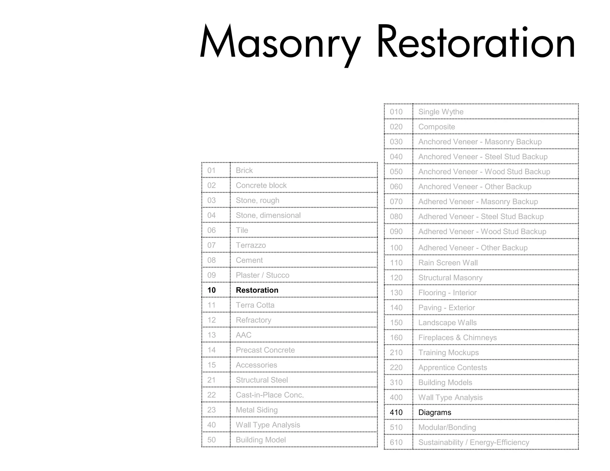 Masonry Restoration
                           010   Single Wythe
                           020   Composite
                           030   Anchored Veneer - Masonry Backup
                           040   Anchored Veneer - Steel Stud Backup
01   Brick                 050   Anchored Veneer - Wood Stud Backup
02   Concrete block        060   Anchored Veneer - Other Backup
03   Stone, rough          070   Adhered Veneer - Masonry Backup
04   Stone, dimensional    080   Adhered Veneer - Steel Stud Backup
06   Tile                  090   Adhered Veneer - Wood Stud Backup
07   Terrazzo              100   Adhered Veneer - Other Backup
08   Cement                110   Rain Screen Wall
09   Plaster / Stucco      120   Structural Masonry
10   Restoration           130   Flooring - Interior
11   Terra Cotta           140   Paving - Exterior
12   Refractory            150   Landscape Walls
13   AAC                   160   Fireplaces & Chimneys
14   Precast Concrete      210   Training Mockups
15   Accessories           220   Apprentice Contests
21   Structural Steel      310   Building Models
22   Cast-in-Place Conc.   400   Wall Type Analysis
23   Metal Siding          410   Diagrams
40   Wall Type Analysis    510   Modular/Bonding
50   Building Model        610   Sustainability / Energy-Efficiency
 