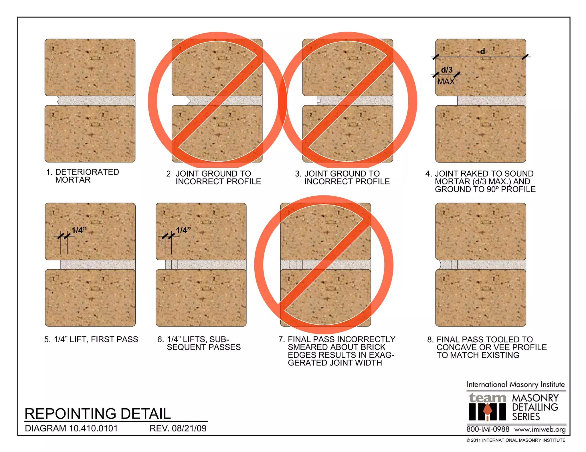 d

                                                                                       d/3
                                                                                      MAX




    1. DETERIORATED              2. JOINT GROUND TO        3. JOINT GROUND TO       4. JOINT RAKED TO SOUND
       MORTAR                       INCORRECT PROFILE         INCORRECT PROFILE        MORTAR (d/3 MAX.) AND
                                                                                       GROUND TO 90º PROFILE




         1/4”                      1/4”




   5. 1/4” LIFT, FIRST PASS    6. 1/4” LIFTS, SUB-      7. FINAL PASS INCORRECTLY   8. FINAL PASS TOOLED TO
                                  SEQUENT PASSES           SMEARED ABOUT BRICK         CONCAVE OR VEE PROFILE
                                                           EDGES RESULTS IN EXAG-      TO MATCH EXISTING
                                                           GERATED JOINT WIDTH




REPOINTING DETAIL
DIAGRAM 10.410.0101           REV. 08/21/09
                                                                                             © 2011 INTERNATIONAL MASONRY INSTITUTE
 