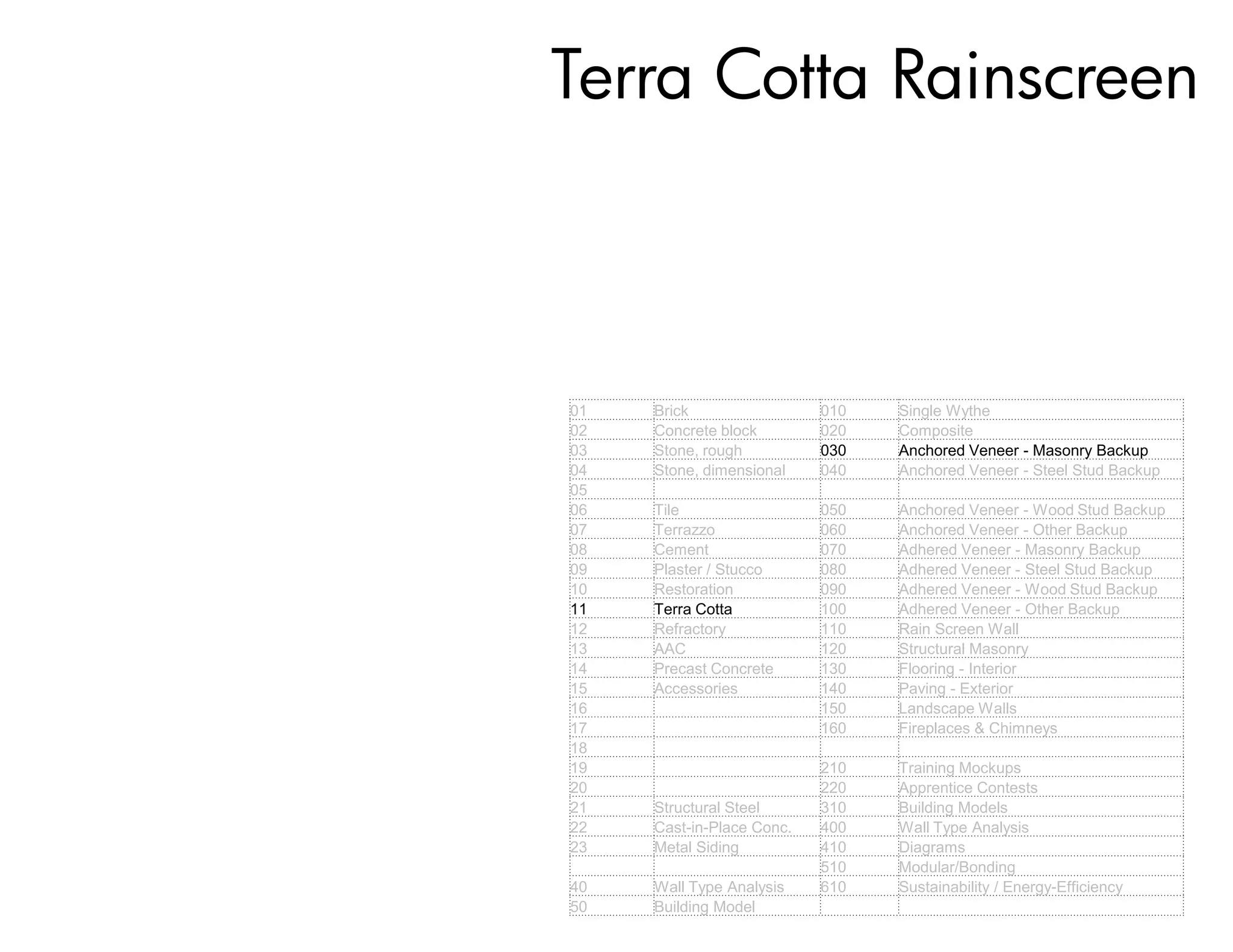 Terra Cotta Rainscreen



01   Brick                 010   Single Wythe
02   Concrete block        020   Composite
03   Stone, rough          030   Anchored Veneer - Masonry Backup
04   Stone, dimensional    040   Anchored Veneer - Steel Stud Backup
05
06   Tile                  050   Anchored Veneer - Wood Stud Backup
07   Terrazzo              060   Anchored Veneer - Other Backup
08   Cement                070   Adhered Veneer - Masonry Backup
09   Plaster / Stucco      080   Adhered Veneer - Steel Stud Backup
10   Restoration           090   Adhered Veneer - Wood Stud Backup
11   Terra Cotta           100   Adhered Veneer - Other Backup
12   Refractory            110   Rain Screen Wall
13   AAC                   120   Structural Masonry
14   Precast Concrete      130   Flooring - Interior
15   Accessories           140   Paving - Exterior
16                         150   Landscape Walls
17                         160   Fireplaces & Chimneys
18
19                         210   Training Mockups
20                         220   Apprentice Contests
21   Structural Steel      310   Building Models
22   Cast-in-Place Conc.   400   Wall Type Analysis
23   Metal Siding          410   Diagrams
                           510   Modular/Bonding
40   Wall Type Analysis    610   Sustainability / Energy-Efficiency
50   Building Model
 