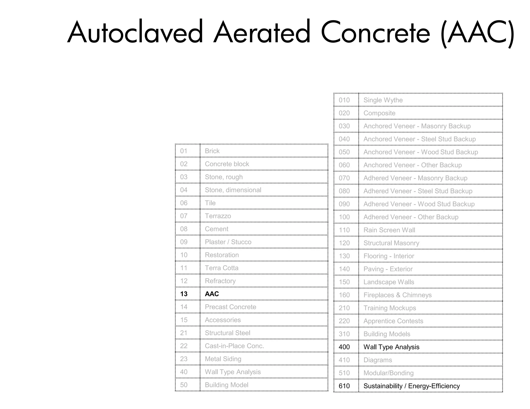 Autoclaved Aerated Concrete (AAC)

                                   010   Single Wythe
                                   020   Composite
                                   030   Anchored Veneer - Masonry Backup
                                   040   Anchored Veneer - Steel Stud Backup
        01   Brick                 050   Anchored Veneer - Wood Stud Backup
        02   Concrete block        060   Anchored Veneer - Other Backup
        03   Stone, rough          070   Adhered Veneer - Masonry Backup
        04   Stone, dimensional    080   Adhered Veneer - Steel Stud Backup
        06   Tile                  090   Adhered Veneer - Wood Stud Backup
        07   Terrazzo              100   Adhered Veneer - Other Backup
        08   Cement                110   Rain Screen Wall
        09   Plaster / Stucco      120   Structural Masonry
        10   Restoration           130   Flooring - Interior
        11   Terra Cotta           140   Paving - Exterior
        12   Refractory            150   Landscape Walls
        13   AAC                   160   Fireplaces & Chimneys
        14   Precast Concrete      210   Training Mockups
        15   Accessories           220   Apprentice Contests
        21   Structural Steel      310   Building Models
        22   Cast-in-Place Conc.   400   Wall Type Analysis
        23   Metal Siding          410   Diagrams
        40   Wall Type Analysis    510   Modular/Bonding
        50   Building Model        610   Sustainability / Energy-Efficiency
 