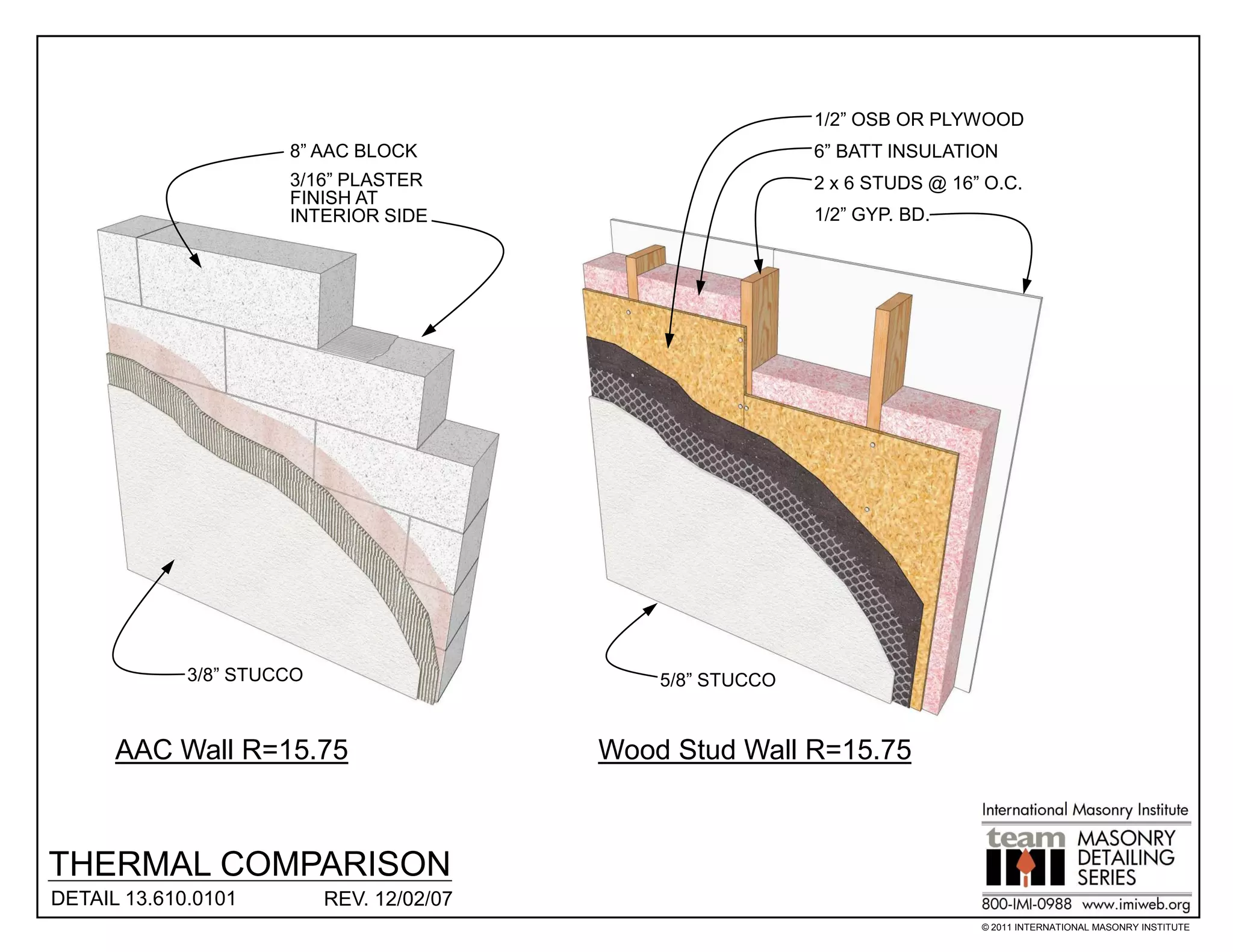 1/2” OSB OR PLYWOOD
                      8” AAC BLOCK                           6” BATT INSULATION
                      3/16” PLASTER                          2 x 6 STUDS @ 16” O.C.
                      FINISH AT
                      INTERIOR SIDE                          1/2” GYP. BD.




             3/8” STUCCO                       5/8” STUCCO


      AAC Wall R=15.75                     Wood Stud Wall R=15.75



THERMAL COMPARISON
DETAIL 13.610.0101         REV. 12/02/07
                                                                              © 2011 INTERNATIONAL MASONRY INSTITUTE
 