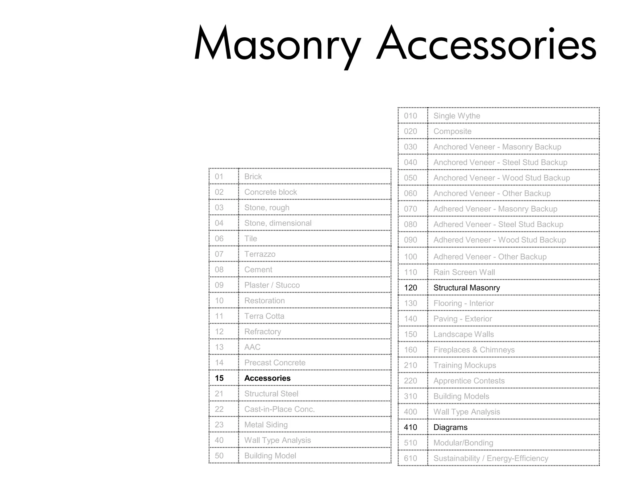 Masonry Accessories
                            010   Single Wythe
                            020   Composite
                            030   Anchored Veneer - Masonry Backup
                            040   Anchored Veneer - Steel Stud Backup
 01   Brick                 050   Anchored Veneer - Wood Stud Backup
 02   Concrete block        060   Anchored Veneer - Other Backup
 03   Stone, rough          070   Adhered Veneer - Masonry Backup
 04   Stone, dimensional    080   Adhered Veneer - Steel Stud Backup
 06   Tile                  090   Adhered Veneer - Wood Stud Backup
 07   Terrazzo              100   Adhered Veneer - Other Backup
 08   Cement                110   Rain Screen Wall
 09   Plaster / Stucco      120   Structural Masonry
 10   Restoration           130   Flooring - Interior
 11   Terra Cotta           140   Paving - Exterior
 12   Refractory            150   Landscape Walls
 13   AAC                   160   Fireplaces & Chimneys
 14   Precast Concrete      210   Training Mockups
 15   Accessories           220   Apprentice Contests
 21   Structural Steel      310   Building Models
 22   Cast-in-Place Conc.   400   Wall Type Analysis
 23   Metal Siding          410   Diagrams
 40   Wall Type Analysis    510   Modular/Bonding
 50   Building Model        610   Sustainability / Energy-Efficiency
 