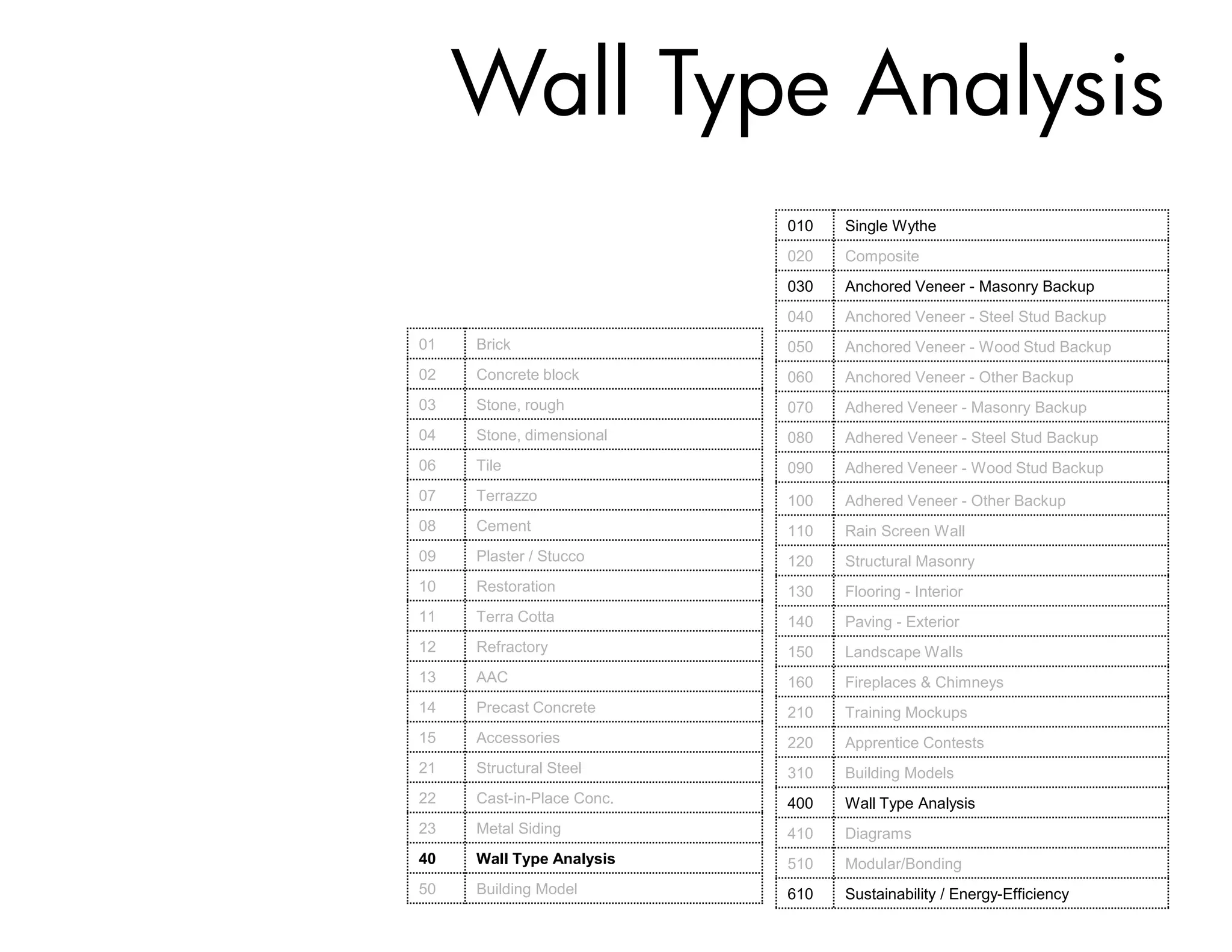 Wall Type Analysis
                           010   Single Wythe
                           020   Composite
                           030   Anchored Veneer - Masonry Backup
                           040   Anchored Veneer - Steel Stud Backup
01   Brick                 050   Anchored Veneer - Wood Stud Backup
02   Concrete block        060   Anchored Veneer - Other Backup
03   Stone, rough          070   Adhered Veneer - Masonry Backup
04   Stone, dimensional    080   Adhered Veneer - Steel Stud Backup
06   Tile                  090   Adhered Veneer - Wood Stud Backup
07   Terrazzo              100   Adhered Veneer - Other Backup
08   Cement                110   Rain Screen Wall
09   Plaster / Stucco      120   Structural Masonry
10   Restoration           130   Flooring - Interior
11   Terra Cotta           140   Paving - Exterior
12   Refractory            150   Landscape Walls
13   AAC                   160   Fireplaces & Chimneys
14   Precast Concrete      210   Training Mockups
15   Accessories           220   Apprentice Contests
21   Structural Steel      310   Building Models
22   Cast-in-Place Conc.   400   Wall Type Analysis
23   Metal Siding          410   Diagrams
40   Wall Type Analysis    510   Modular/Bonding
50   Building Model        610   Sustainability / Energy-Efficiency
 