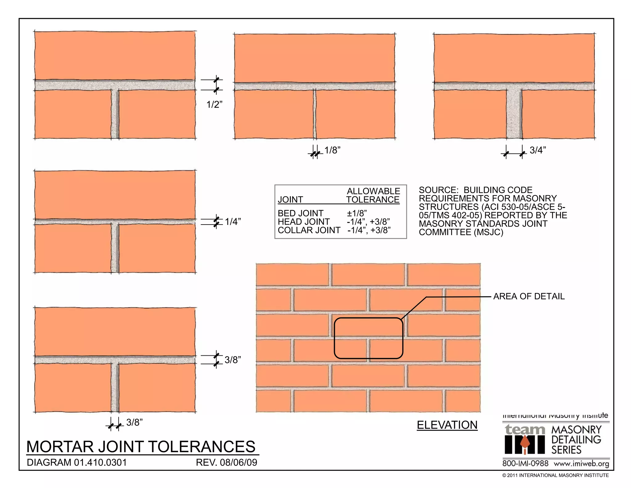 1/2”



                                                   1/8”                                        3/4”



                                                          ALLOWABLE   SOURCE: BUILDING CODE
                                         JOINT            TOLERANCE   REQUIREMENTS FOR MASONRY
                                                                      STRUCTURES (ACI 530-05/ASCE 5-
                                         BED JOINT    ±1/8”           05/TMS 402-05) REPORTED BY THE
                                  1/4”   HEAD JOINT   -1/4”, +3/8”    MASONRY STANDARDS JOINT
                                         COLLAR JOINT -1/4”, +3/8”    COMMITTEE (MSJC)




                                                                                     AREA OF DETAIL




                                  3/8”




                  3/8”                                                ELEVATION

MORTAR JOINT TOLERANCES
DIAGRAM 01.410.0301      REV. 08/06/09
                                                                                      © 2011 INTERNATIONAL MASONRY INSTITUTE
 