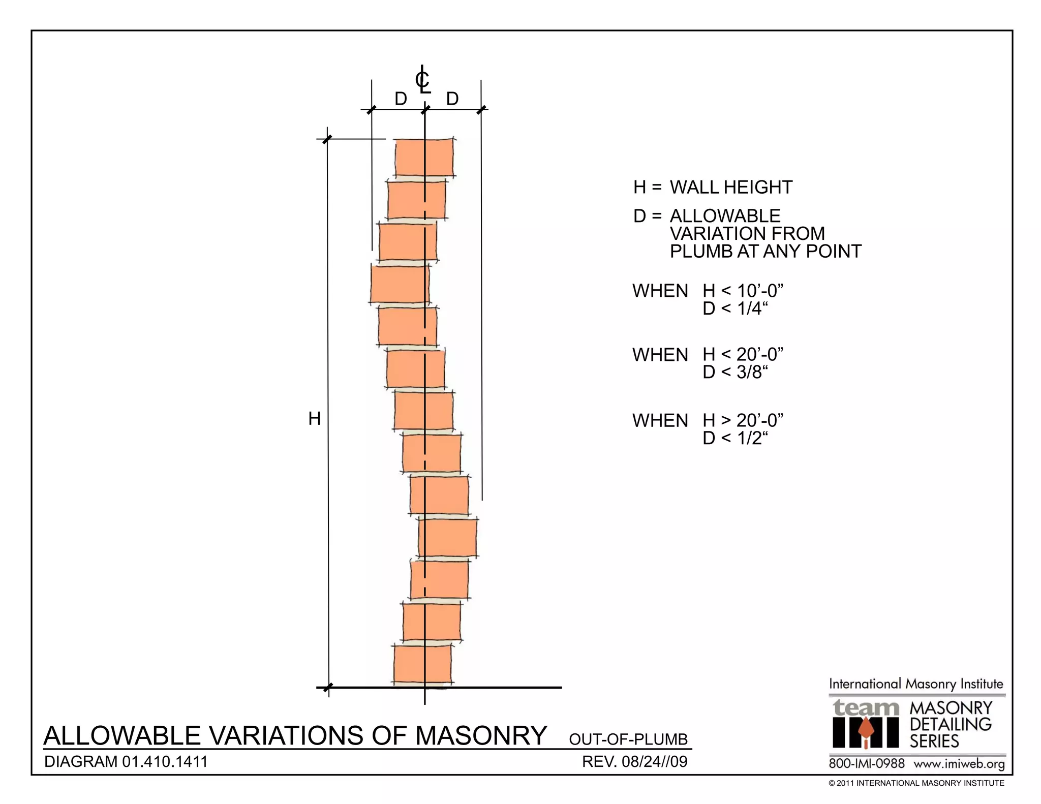I
                              C
                          D
                              L   D



                                              H = WALL HEIGHT
                                              D = ALLOWABLE
                                                  VARIATION FROM
                                                  PLUMB AT ANY POINT

                                             WHEN H < 10’-0”
                                                  D < 1/4“

                                             WHEN H < 20’-0”
                                                  D < 3/8“

                      H                      WHEN H > 20’-0”
                                                  D < 1/2“




ALLOWABLE VARIATIONS OF MASONRY       OUT-OF-PLUMB
DIAGRAM 01.410.1411                    REV. 08/24//09
                                                                © 2011 INTERNATIONAL MASONRY INSTITUTE
 
