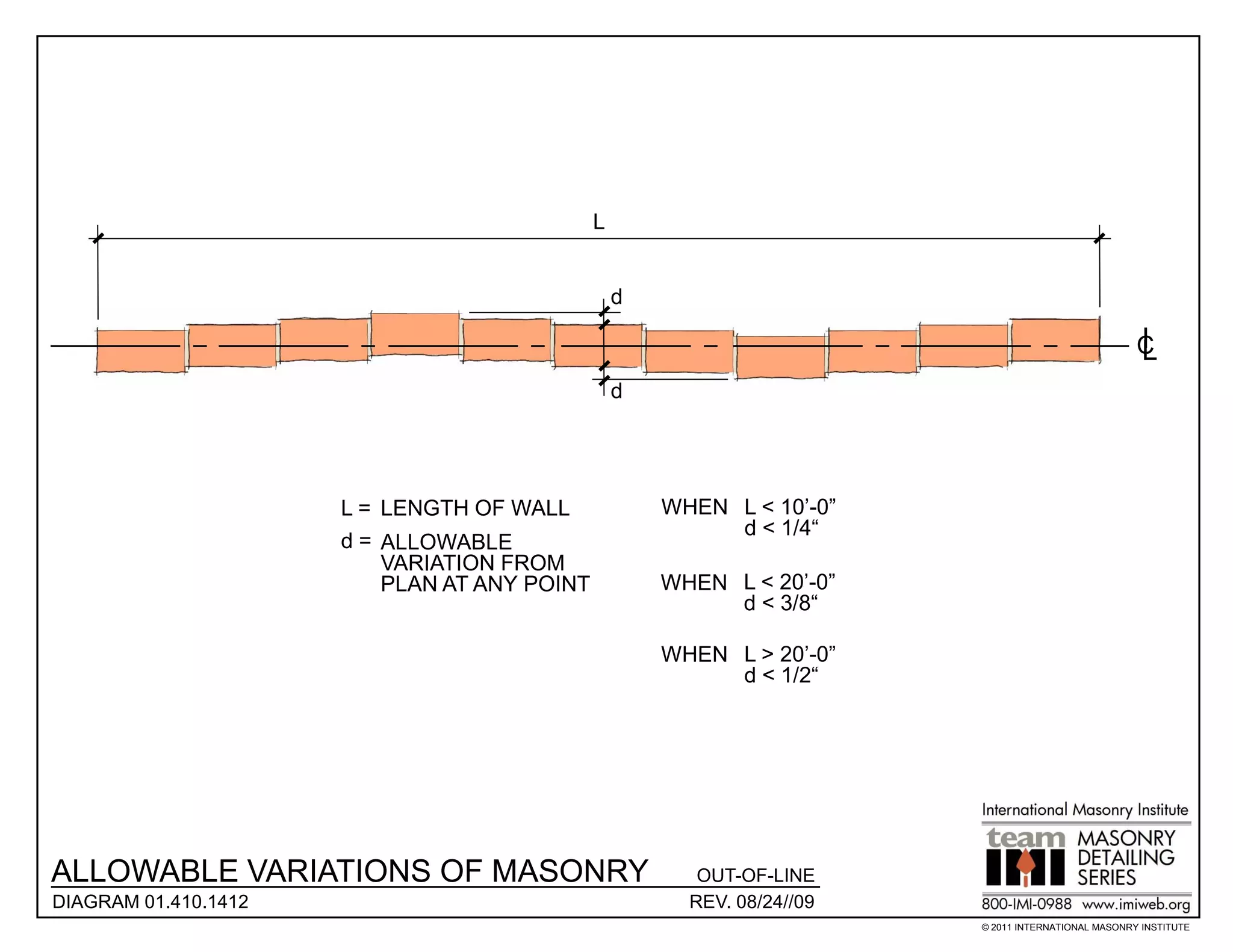 L


                                                  d
                                                                                                     I
                                                                                                     C
                                                                                                     L
                                                  d




                      L = LENGTH OF WALL              WHEN L < 10’-0”
                                                           d < 1/4“
                      d = ALLOWABLE
                          VARIATION FROM
                          PLAN AT ANY POINT           WHEN L < 20’-0”
                                                           d < 3/8“

                                                      WHEN L > 20’-0”
                                                           d < 1/2“




ALLOWABLE VARIATIONS OF MASONRY                          OUT-OF-LINE
DIAGRAM 01.410.1412                                     REV. 08/24//09
                                                                         © 2011 INTERNATIONAL MASONRY INSTITUTE
 